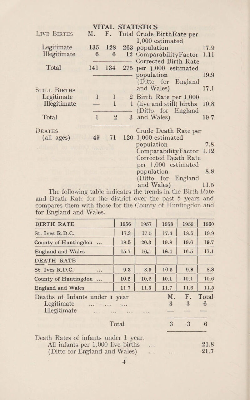 VITAL STATISTICS Live Births M. F. Total Crude BirthRate per 1,000 estimated Legitimate 135 128 263 population 17.9 Illegitimate 6 6 12 ComparabilityFactor 1.11 Corrected Birth Rate Total 141 134 275 per 1,000 estimated population 19.9 (Ditto for England Still Births and Wales) 17.1 Legitimate 1 1 2 Birth Rate per 1,000 Illegitimate — 1 1 (live and still) births 10.8 (Ditto for England Total 1 2 3 and Wales) 19.7 Deaths Crude Death Rate per (all ages) 49 71 120 1,000 estimated population 7.8 ComparabilityF actor 1.12 Corrected Death Rate per 1,000 estimated population 8.8 (Ditto for England and Wales) 11.5 The following tablet indicates the trends in the Birth Rate and Death Rate for the district over the past 5 years and compares them with those for the County of Huntingdon and for England and Wales. BIRTH RATE 1956 1957 1958 1959 1960 St. Ives R.D.C. 17.3 17.5 17.4 18.5 19.9 County of Huntingdon ... 18.5 20.3 19.8 19.6 19.7 England and Wales 15.7 16.1 16.4 16.5 17.1 DEATH RATE St. Ives R.D.C. 9.3 8.9 10.5 9.8 8.8 County of Huntingdon ... 10.2 10.2 10.1 10.1 10.6 England and Wales 11.7 11.5 11.7 11.6 11.5 Deaths of Infants under i year M. F. Total Legitimate ... 3 3 6 Illegitimate — — — Total 3 3 6 Death Rates of infants under 1 year. All infants per 1,000 live births (Ditto for England and Wales) 2L8 21.7