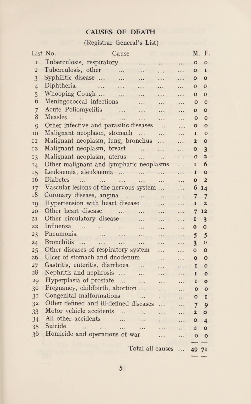 CAUSES OF DEATH (Registrar General’s List) List No. Cause M. F. 1 Tuberculosis, respiratory ... ... ... o o 2 Tuberculosis, other ... ... ... ... o i 3 Syphilitic disease ... ... ... ... ... o o 4 Diphtheria . o o 5 Whooping Cough. o o 6 Meningococcal infections ... ... ... o o 7 Acute Poliomyelitis ... ... ... ... o o 8 Measles . o o 9 Other infective and parasitic diseases ... ... o o 10 Malignant neoplasm, stomach ... ... ... i o 11 Malignant neoplasm, lung, bronchus ... ... 2 o 12 Malignant neoplasm, breast ... ... ... o 3 13 Malignant neoplasm, uterus ... ... ... o 2 14 Other malignant and lymphatic neoplasms ... i 6 15 Leukaemia, aleukaemia ... ... ... ... i o 16 Diabetes ... ... ... ... ... ... 02 17 Vascular lesions of the nervous system ... ... 6 14 18 Coronary disease, angina ... ... ... 7 7 19 Hypertension with heart disease ... ... i 2 20 Other heart disease ... ... ... ... 7 12 21 Other circulatory disease ... ... ... i 3 22 Influenza ... ... ... ... ... ... 00 23 Pneumonia . 5 5 24 Bronchitis ... ... ... ... ... ... 30 25 Other diseases of respiratory system ... ... 0 o 26 Ulcer of stomach and duodenum ... ... o O 27 Gastritis, enteritis, diarrhoea ... ... ... i o 28 Nephritis and nephrosis ... ... ... ... i o 29 Hyperplasia of prostate ... ... ... ... i o 30 Pregnancy, childbirth, abortion ... ... ... 0 0 31 Congenital malformations ... ... ... o i 32 Other defined and ill-defined diseases. 7 9 33 Motor vehicle accidents. 2 0 34 All other accidents ... ... ... ... 04 35 Suicide . 2 o 36 Homicide and operations of war . o 0 Total all causes ... 49 71