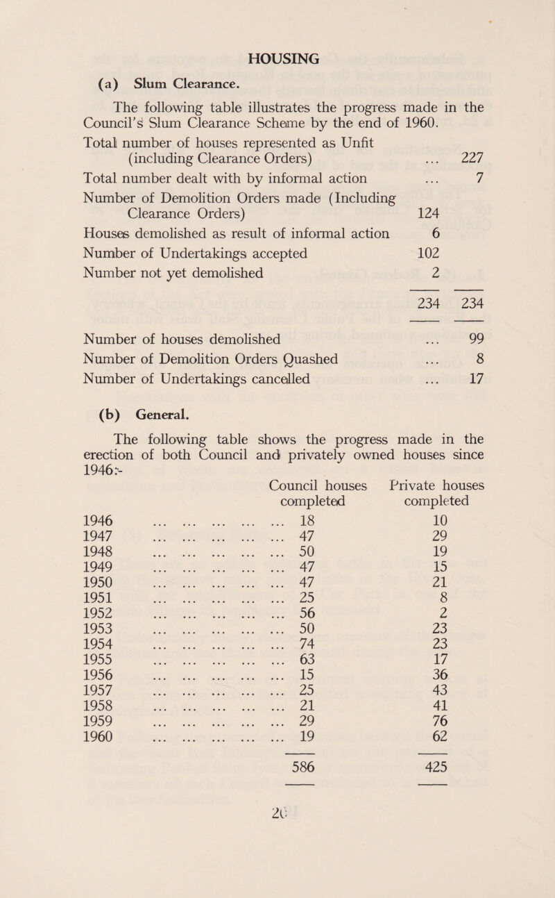 HOUSING (a) Slum Clearance. The following table illustrates the progress made in the CounciFsl Slum Clearance Schame by the end of 1960. Total number of houses represented as Unfit (including Clearance Orders) ... 227 Total number dealt with by informal action ... 7 Number of Demolition Orders made (Including Clearance Orders) 124 Houses demolished as result of informal action 6 Number of Undertakings accepted 102 Number not yet demolished 2 234 234 Number of houses demolished ... 99 Number of Demolition Orders Quashed ... 8 Number of Undertakings cancalled ... 17 (b) General. The following table shows the progress made in the erection of both Council and privately owned houses since 1946:- Council houses Private houses completed completed 1946 . 18 10 1947 . 47 29 1948 . 50 19 1949 . 47 15 1950 . 47 21 1951 . 25 8 1952 . 56 2 1953 . 50 23 1954 . 74 23 1955 . 63 17 1956 . 15 36 1957 . 25 43 1958 . 21 41 1959 . 29 76 1960 . 19 62 586 425