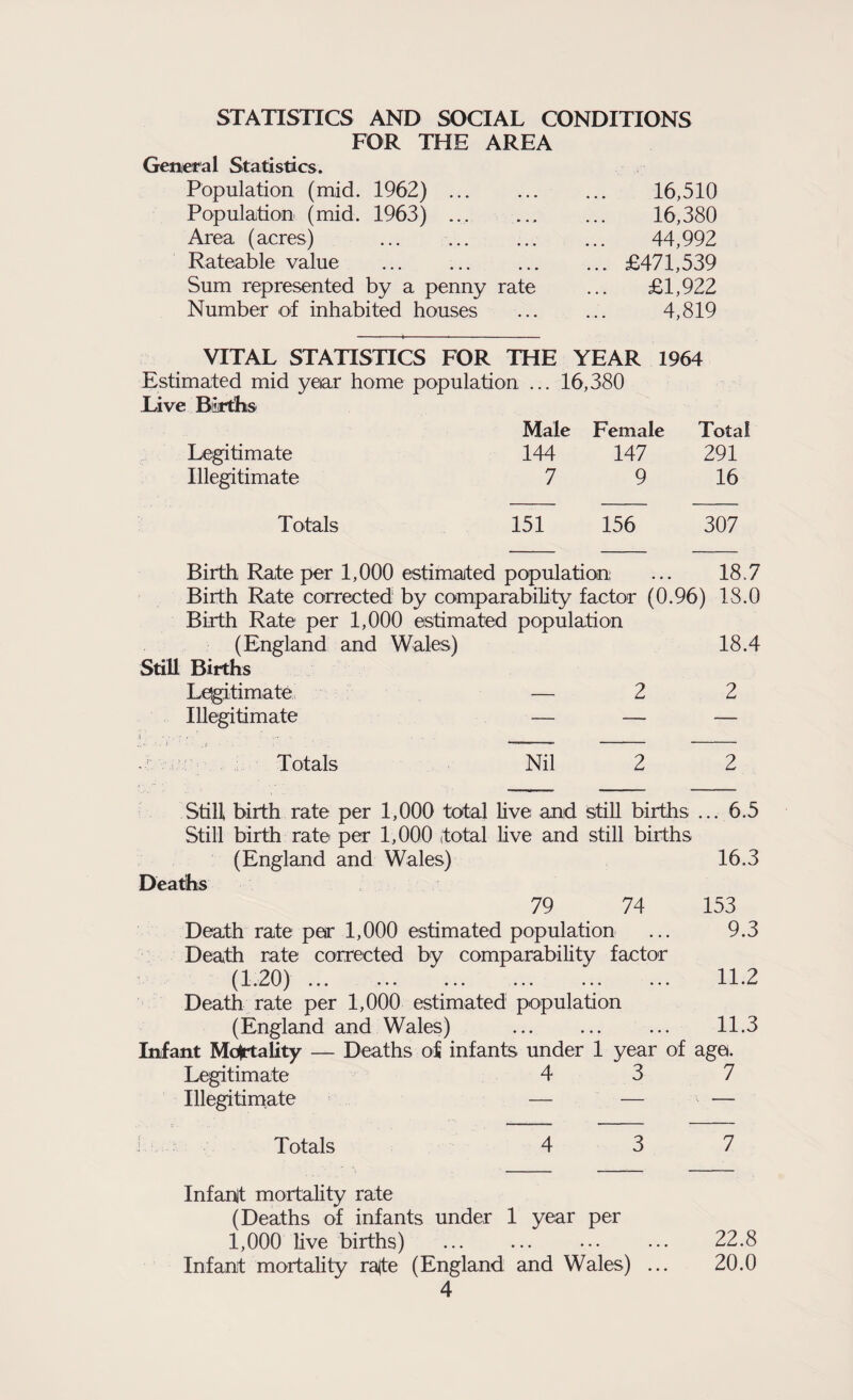 STATISTICS AND SOCIAL CONDITIONS FOR THE AREA General Statistics. Population (mid. 1962). 16,510 Population (mid. 1963). 16,380 Area (acres) . 44,992 Rateable value .£471,539 Sum represented by a penny rate ... £1,922 Number of inhabited houses ... ... 4,819 VITAL STATISTICS FOR THE YEAR 1964 Estimated mid year home population ... 16,380 Live Births Male Female Total Legitimate 144 147 291 Illegitimate 7 9 16 Totals 151 156 307 Birth Rate per 1,000 estimated population ... 18.7 Birth Rate corrected by comparability factor (0.96) 18.0 Birth Rate per 1,000 estimated population (England and Wales) 18.4 Still Births Legitimate — 2 2 Illegitimate — — — v Totals Nil 2 2 Still birth rate per 1,000 total live and still births ... 6.5 Still birth rate per 1,000 total live and still births (England and Wales) 16.3 Deaths 79 74 153 Death rate per 1,000 estimated population ... 9.3 Death rate corrected by comparability factor (1.20). 11.2 Death rate per 1,000 estimated population (England and Wales) . 11.3 Infant Mortality — Deaths of infants under 1 year of aga. Legitimate 4 3 7 Illegitimate — — — Totals 4 3 7 Infanlt mortality rate (Deaths of infants under 1 year per 1,000 live births) ... ... ••• ... 22.8 Infant mortality rale (England and Wales) ... 20.0