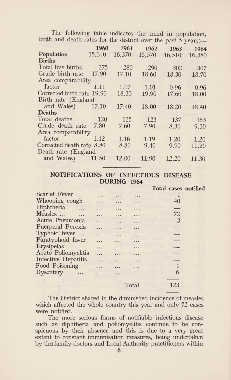 The following table indicates the trend in population, biijth and death rates for the district over the past 5 years:— 1960 1961 1962 1963 1964 Population 15,340 16,370 15,570 16,510 16,380 Births Total live births 275 280 290 302 307 Crude birth rate 17.90 17.10 18.60 18.30 18.70 Area comparability factor 1.11 1.07 1.01 0.96 0.96 Corrected birth rate 19.90 18.30 19.90 17.60 18.00 Birth rate (England and Wales) 17.10 17.40 18.00 18.20 18.40 Deaths Total deaths 120 125 123 137 153 Crude death rate 7.80 7.60 7.90 8.30 9.30 Area comparability factor 1.12 1.16 1.19 1.20 1.20 Corrected death rate 8.80 8.80 9.40 9.90 11.20 Death rate (England and Wales) 11.50 12.00 11.90 12.20 11.30 NOTIFICATIONS OF INFECTIOUS DISEASE DURING 1964 Scarlet Fever ... Whooping cough Diphtheria Measles .. Acute Pneumonia Puerperal Pyrexia Typhoid fever ... Paratyphoid fever Erysipelas Acute Poliomyelitis Infective Hepatitis Food Poisoning Dysentery Total cases notified 1 40 72 3 1 6 Total 123 The District shared in the diminished incidence of measles which affected the whole country this year and only 72 cases were notified. The more serious forms of notifiable infectious disease such as diphtheria and poliomyelitis continue to be con¬ spicuous by their absence and this is due to a very great extent to constant immunisation measures, being undertaken by the family doctors and Local Authority practitioners within