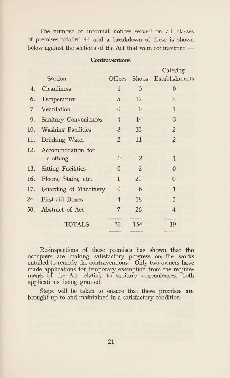 The number of informal notices served on all classes of premises totalled 44 and a breakdown of these is shown below against the sections of the Act that were contravened:-— Contraventions Section 4- Cleanliness 6. Temperature 7. Ventilation 9. Sanitary Conveniences 10. Washing Facilities 11. Drinking Water 12. Accommodation for clothing 13. Sitting Facilities 16, Floors, Stairs, etc. 17. Guarding of Machinery 24. First-aid Boxes 50. Abstract of Act TOTALS Catering Offices Shops Establishments 15 0 5 17 2 0 0 1 4 14 3 8 33 2 2 11 2 0 2 1 0 2 0 1 20 0 0 6 1 4 18 3 7 26 4 32 154 19 Re-inspections of these premises has shown that the occupiers are making satisfactory progress on the works entailed to remedy the contraventions. Only two owners have made applications for temporary exemption from the require*- men/ts of the Act relating to sanitary conveniences, both applications being granted. Steps will be taken to ensure that these premises are brought up to and maintained in a satisfactory condition.