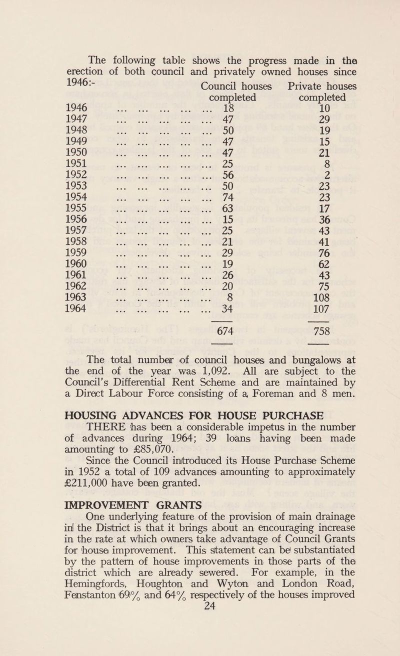 The following table shows the progress made in the erection of both council and privately owned houses since 1946:- Council houses Private houses 1946 completed . 18 completed 10 1947 . 47 29 1948 . 50 19 1949 . 47 15 1950 . 47 21 1951 . 25 8 1952 . 56 2 1953 . 50 23 1954 . 74 23 1955 . 63 17 1956 . 15 36 1957 . 25 43 1958 . 21 41 1959 . 29 76 1960 . 19 62 1961 . 26 43 1962 . 20 75 1963 . 8 108 1964 . . 34 107 674 758 The total number of council houses and bungalows at the end of the year was 1,092. All are subject to the Council’s Differential Rent Scheme and are maintained by a Direct Labour Force consisting of a Foreman and 8 men. HOUSING ADVANCES FOR HOUSE PURCHASE THERE has been a considerable impetus in the number of advances during 1964; 39 loans having been made amounting to £85,070. Since the Council introduced its House Purchase Scheme in 1952 a total of 109 advances amounting to approximately £211,000 have been granted. IMPROVEMENT GRANTS One underlying feature of the provision of main drainage in! the District is that it brings about an encouraging increase in the rate at which owners take advantage of Council Grants for house improvement. This Statement can be1 substantiated by the pattern of house improvements in those: parts of the district which are already sewered. For example, in the Hemingfords, Houghton and Wyton and London Road, Fenstanton 69% and 64% respectively of the houses improved