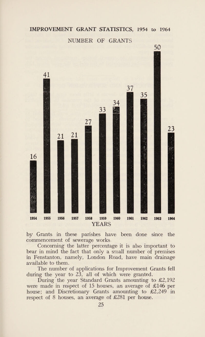 IMPROVEMENT GRANT STATISTICS, 1954 to 1964 41 1955 21 1956 YEARS by Grants in these parishes have: been done since the commencement of sewerage works. Concerning the latter percentage it is also important to bear in mind the fact that only a small number of premises in Fenstanton, namely, London Road, have main drainage available to them. The number of applications for Improvement Grants fell during the year to 23, all of which were granted. During the year Standard Grants amounting to £2,192 were made in respect of 15 houses, an average of £146 per house; and Discretionary Grants amounting to £2,249 in respect of 8 houses, an, average of £281 per house.