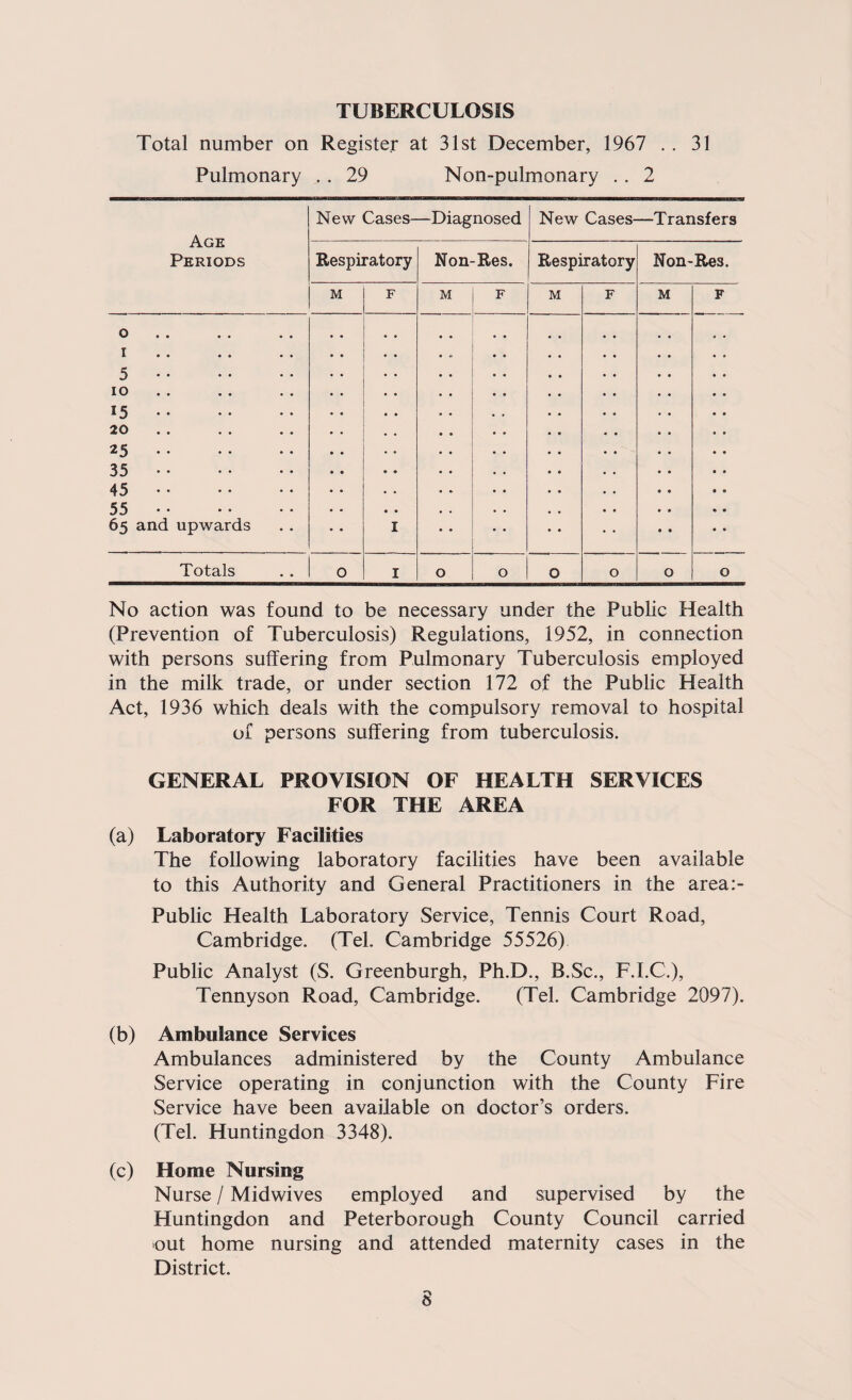 TUBERCULOSIS Total number on Register at 31st December, 1967 . . 31 Pulmonary .. 29 Non-pulmonary . . 2 Age Periods New Cases—Diagnosed New Cases—Transfers Respiratory Non-Res. Respiratory Non-Res. M F M F M F M F o i 5. IO 15. 20 25. 35. 45. 55 65 and upwards • • I Totals 0 I O O O O O O No action was found to be necessary under the Public Health (Prevention of Tuberculosis) Regulations, 1952, in connection with persons suffering from Pulmonary Tuberculosis employed in the milk trade, or under section 172 of the Public Health Act, 1936 which deals with the compulsory removal to hospital of persons suffering from tuberculosis. GENERAL PROVISION OF HEALTH SERVICES FOR THE AREA (a) Laboratory Facilities The following laboratory facilities have been available to this Authority and General Practitioners in the area:- Public Health Laboratory Service, Tennis Court Road, Cambridge. (Tel. Cambridge 55526) Public Analyst (S. Greenburgh, Ph.D., B.Sc., F.I.C.), Tennyson Road, Cambridge. (Tel. Cambridge 2097). (b) Ambulance Services Ambulances administered by the County Ambulance Service operating in conjunction with the County Fire Service have been available on doctor’s orders. (Tel. Huntingdon 3348). (c) Home Nursing Nurse / Midwives employed and supervised by the Huntingdon and Peterborough County Council carried out home nursing and attended maternity cases in the District.