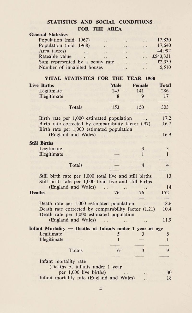 STATISTICS AND SOCIAL CONDITIONS FOR THE AREA General Statistics Population (mid. 1967) 17,830 Population (mid. 1968) 17,640 Area (acres) 44,992 Rateable value .. £543,331 Sum represented by a penny rate £2,339 Number of inhabited houses 5,510 VITAL STATISTICS FOR THE YEAR 1968 Live Births Male Female Total Legitimate 145 141 286 Illegitimate 8 9 17 Totals 153 150 303 Birth rate per 1,000 estimated population .. 17.2 Birth rate corrected by comparability factor (.97) 16.7 Birth rate per 1,000 estimated population (England and Wales) .. .. .. 16.9 StitU Births Legitimate — 3 3 Illegitimate — 11 Totals — 4 4 Still birth rate per 1,000 total live and still births 13 Still birth rate per 1,000 total live and still births (England and Wales) .. .. .. 14 Deaths 76 76 152 Death rate per 1,000 estimated population .. 8.6 Death rate corrected by comparability factor (1.21) 10.4 Death rate per 1,000 estimated population (England and Wales) .. .. .. 11.9 Infant Mortality — Deaths of Infants under 1 year of age Legitimate 5 3 8 Illegitimate 1 — 1 Totals 6 3 9 Infant mortality rate (Deaths of infants under 1 year per 1,000 live births) .. .. 30 Infant mortality rate (England and Wales) .. 18