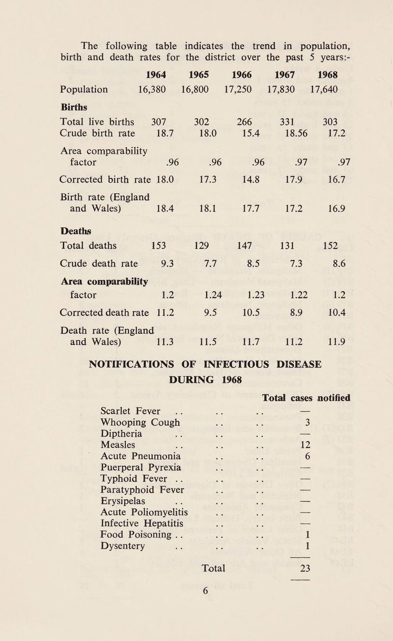 The following table indicates the trend in population, birth and death rates for the district over the past 5 years 1964 1965 1966 1967 1968 Population 16,380 16,800 17,250 17,830 ] 17,640 Births Total live births Crude birth rate 307 18.7 302 18.0 266 15.4 331 18.56 303 17.2 Area comparability factor .96 .96 .96 .97 .97 Corrected birth rate 18.0 17.3 14.8 17.9 16.7 Birth rate (England and Wales) 18.4 18.1 17.7 17.2 16.9 Deaths Total deaths 153 129 147 131 152 Crude death rate 9.3 7.7 8.5 7.3 8.6 Area comparability factor 1.2 1.24 1.23 1.22 1.2 Corrected death rate 11.2 9.5 10.5 8.9 10.4 Death rate (England and Wales) 11.3 11.5 11.7 11.2 11.9 NOTIFICATIONS OF INFECTIOUS DISEASE DURING 1968 Total cases notified Scarlet Fever .. .. .. — Whooping Cough .. .. 3 Diptheria .. .. .. — Measles .. .. .. 12 Acute Pneumonia .. .. 6 Puerperal Pyrexia .. .. — Typhoid Fever .. .. .. — Paratyphoid Fever .. .. — Erysipelas .. .. .. — Acute Poliomyelitis .. .. — Infective Hepatitis .. .. — Food Poisoning .. .. .. 1 Dysentery .. .. .. 1 Total 23