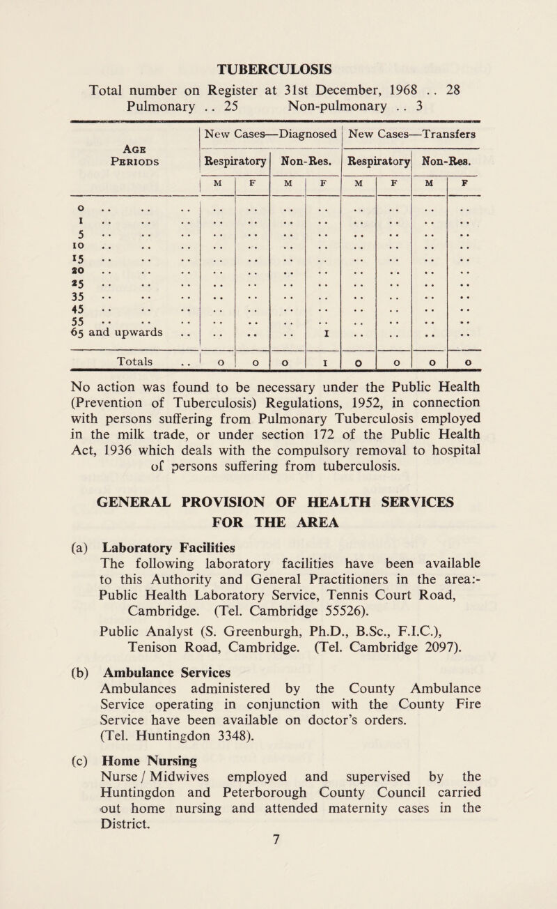 TUBERCULOSIS Total number on Register at 31st December, 1968 .. 28 Pulmonary .. 25 Non-pulmonary .. 3 Age Periods New Cases—Diagnosed New Cases- —Transfers Respiratory Non-Res. Respiratory Non-Res. M F M F M F M F o I 5. 10 *5. ao *5. 35. 45. 55. 65 and upwards • • I • • Totals 0 0 0 I 0 0 0 0 No action was found to be necessary under the Public Health (Prevention of Tuberculosis) Regulations, 1952, in connection with persons suffering from Pulmonary Tuberculosis employed in the milk trade, or under section 172 of the Public Health Act, 1936 which deals with the compulsory removal to hospital of persons suffering from tuberculosis. GENERAL PROVISION OF HEALTH SERVICES FOR THE AREA (a) Laboratory Facilities The following laboratory facilities have been available to this Authority and General Practitioners in the area:- Public Health Laboratory Service, Tennis Court Road, Cambridge. (Tel. Cambridge 55526). Public Analyst (S. Greenburgh, Ph.D., B.Sc., F.I.C.), Tenison Road, Cambridge. (Tel. Cambridge 2097). (b) Ambulance Services Ambulances administered by the County Ambulance Service operating in conjunction with the County Fire Service have been available on doctor’s orders. (Tel. Huntingdon 3348). (c) Home Nursing Nurse / Midwives employed and supervised by the Huntingdon and Peterborough County Council carried out home nursing and attended maternity cases in the District.