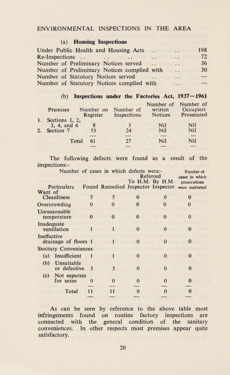 ENVIRONMENTAL INSPECTIONS IN THE AREA (a) Housing Inspections Under Public Health and Housing Acts .. .. 198 Re-Inspections .. . . .. .. .. 72 Number of Preliminary Notices served .. .. 36 Number of Preliminary Notices complied with .. 30 Number of Statutory Notices served .. .. — Number of Statutory Notices complied with .. — (b) Inspections under the Factories Act, 1937—1961 Number of Number of Premises Number on Register 1. Sections 1, 2, 3, 4, and 6 8 2. Section 7 53 Number of Inspections 3 24 written Notices Nil Nil Occupiers Prosecuted Nil Nil Total 61 27 Nil Nil The following defects were found as a result of the inspections:- Number of cases in which defects were;- Referred To H.M. By H.M. Particulars Found Remedied Inspector Inspector Want of Cleanliness 5 5 0 0 Number of cases in which prosecutions were instituted 0 Overcrowding 0 0 0 0 0 Unreasonable temperature 0 0 0 0 0 Inadequate ventilation 1 1 0 0 0 Ineffective drainage of floors 1 1 0 0 0 Sanitary Conveniences (a) Insufficient 1 1 0 0 0 (b) Unsuitable or defective 3 3 0 0 0 (c) Not separate for sexes 0 0 0 0 0 Total 11 11 0 0 0 As can be seen by reference to the above table most infringements found on routine factory inspections are connected with the general condition of the sanitary conveniences. In other respects most premises appear quite satisfactory.