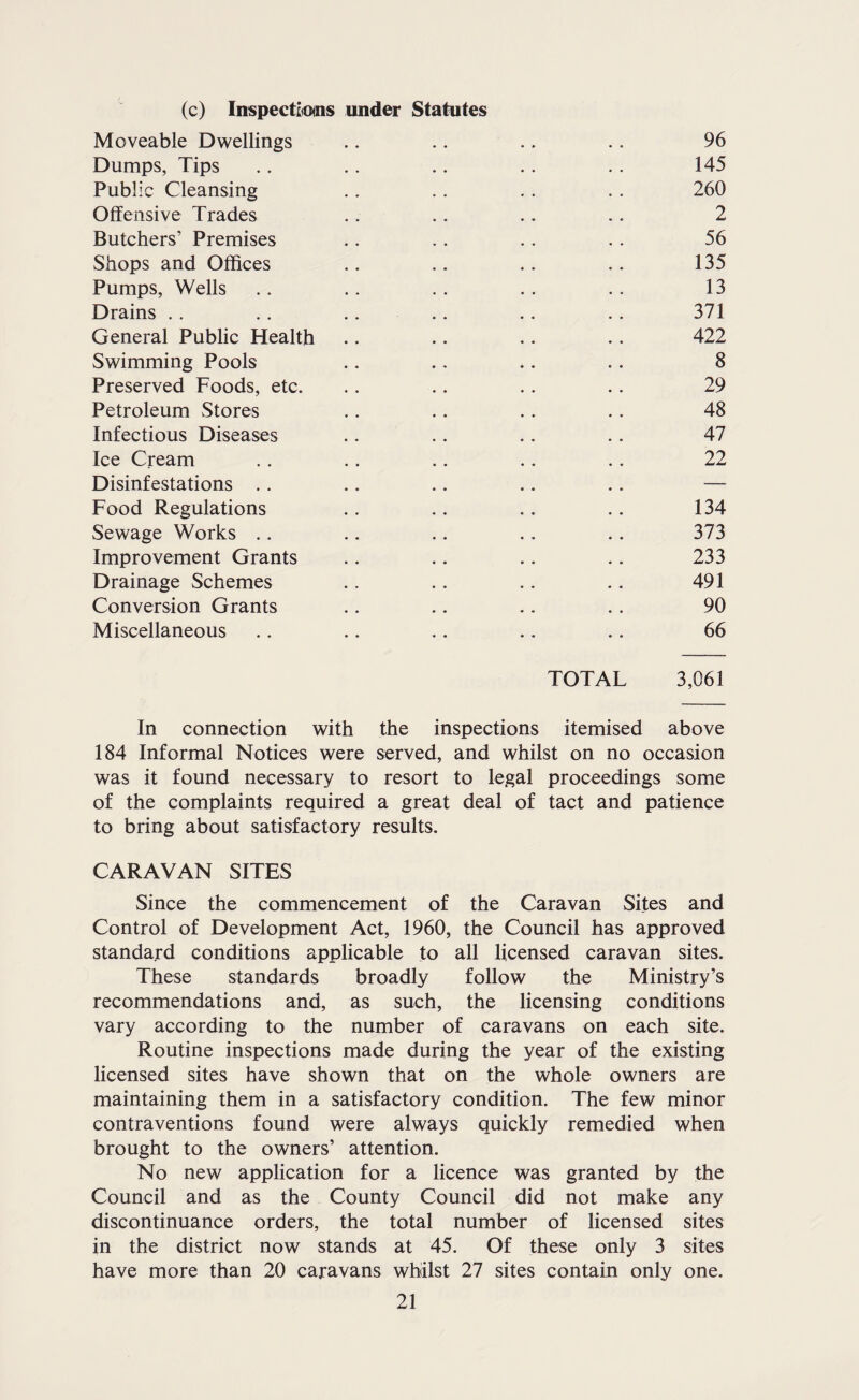 (c) Inspectitoins under Statutes Moveable Dwellings .. .. .. .. 96 Dumps, Tips .. .. .. .. .. 145 Public Cleansing .. . . . . .. 260 Offensive Trades .. .. .. .. 2 Butchers’ Premises .. . . .. .. 56 Shops and Offices .. .. .. .. 135 Pumps, Wells .. .. . . . . . . 13 Drains .. .. .. .. .. .. 371 General Public Health .. .. .. .. 422 Swimming Pools .. ., .. .. 8 Preserved Foods, etc. .. .. . . .. 29 Petroleum Stores .. .. .. .. 48 Infectious Diseases .. .. .. .. 47 Ice Cream . . . . .. .. .. 22 Disinfestations . . . . .. .. . . — Food Regulations . . .. .. .. 134 Sewage Works .. .. .. .. .. 373 Improvement Grants .. .. .. .. 233 Drainage Schemes . . .. .. .. 491 Conversion Grants .. .. .. .. 90 Miscellaneous .. .. .. .. .. 66 TOTAL 3,061 In connection with the inspections itemised above 184 Informal Notices were served, and whilst on no occasion was it found necessary to resort to legal proceedings some of the complaints required a great deal of tact and patience to bring about satisfactory results. CARAVAN SITES Since the commencement of the Caravan Sites and Control of Development Act, 1960, the Council has approved standard conditions applicable to all licensed caravan sites. These standards broadly follow the Ministry’s recommendations and, as such, the licensing conditions vary according to the number of caravans on each site. Routine inspections made during the year of the existing licensed sites have shown that on the whole owners are maintaining them in a satisfactory condition. The few minor contraventions found were always quickly remedied when brought to the owners’ attention. No new application for a licence was granted by the Council and as the County Council did not make any discontinuance orders, the total number of licensed sites in the district now stands at 45. Of these only 3 sites have more than 20 caravans whilst 27 sites contain only one.