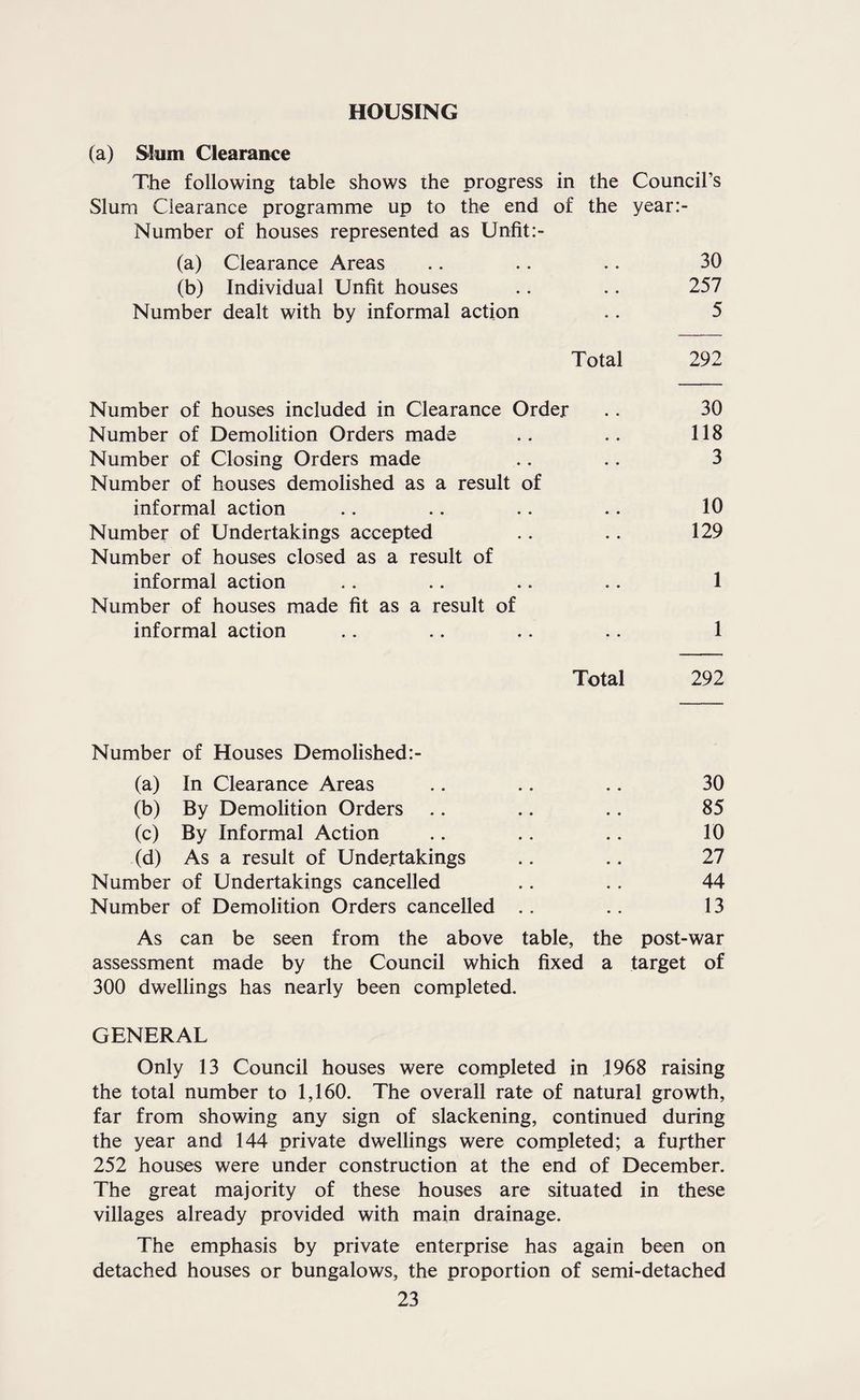 HOUSING (a) Slum Clearance The following table shows the progress in the Council’s Slum Clearance programme up to the end of the year:- Number of houses represented as Unfit (a) Clearance Areas .. .. .. 30 (b) Individual Unfit houses .. .. 257 Number dealt with by informal action .. 5 Total 292 Number of houses included in Clearance Order .. 30 Number of Demolition Orders made .. .. 118 Number of Closing Orders made .. .. 3 Number of houses demolished as a result of informal action .. .. .. .. 10 Number of Undertakings accepted .. .. 129 Number of houses closed as a result of informal action .. .. .. .. 1 Number of houses made fit as a result of informal action .. .. .. .. 1 Total 292 Number of Houses Demolished:- (a) In Clearance Areas .. .. .. 30 (b) By Demolition Orders .. .. .. 85 (c) By Informal Action .. .. .. 10 (d) As a result of Undertakings .. .. 27 Number of Undertakings cancelled .. .. 44 Number of Demolition Orders cancelled .. .. 13 As can be seen from the above table, the post-war assessment made by the Council which fixed a target of 300 dwellings has nearly been completed. GENERAL Only 13 Council houses were completed in 1968 raising the total number to 1,160. The overall rate of natural growth, far from showing any sign of slackening, continued during the year and 144 private dwellings were completed; a further 252 houses were under construction at the end of December. The great majority of these houses are situated in these villages already provided with main drainage. The emphasis by private enterprise has again been on detached houses or bungalows, the proportion of semi-detached
