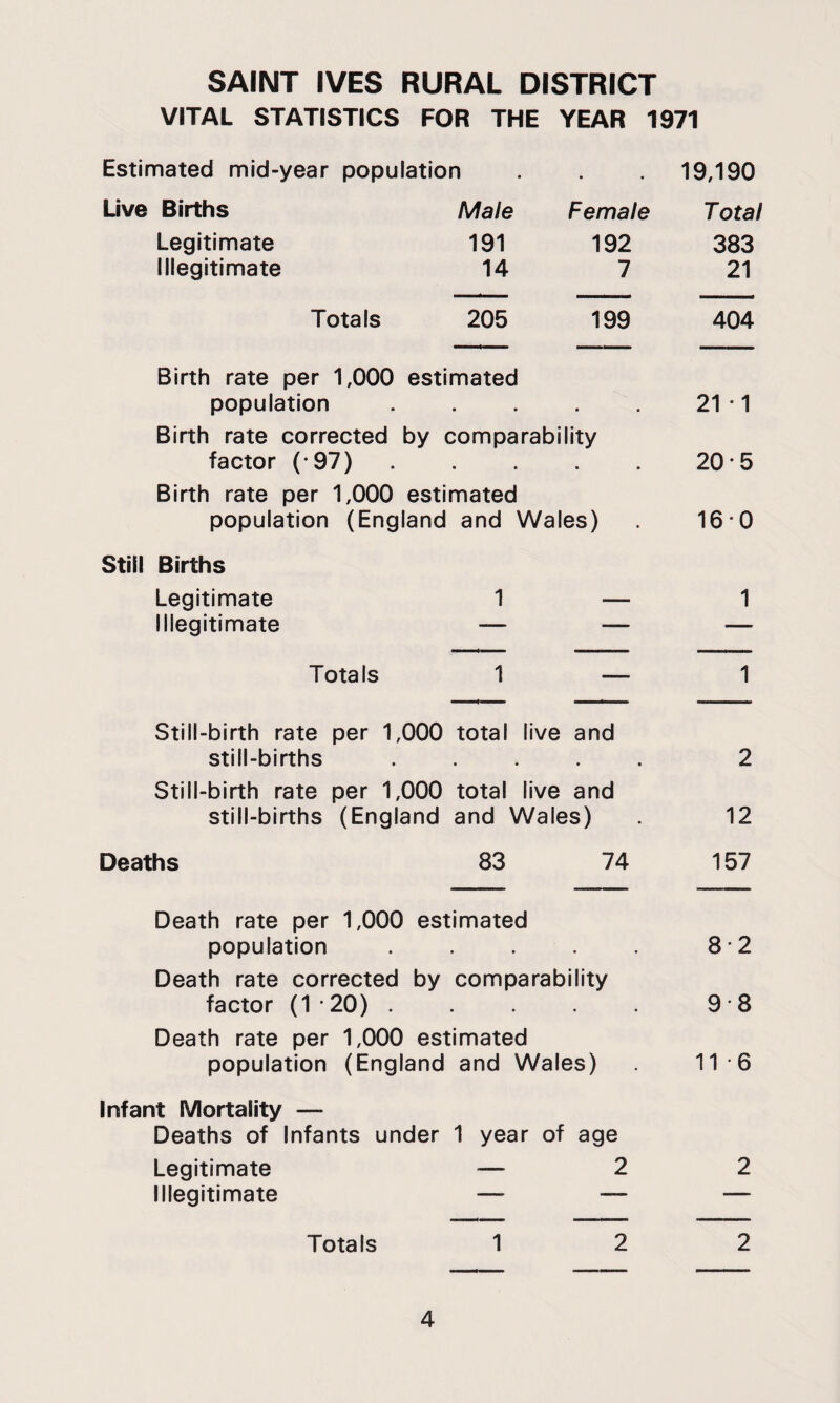 SAINT IVES RURAL DISTRICT VITAL STATISTICS FOR THE YEAR 1971 Estimated mid-year population 19,190 Live Births Male Female Total Legitimate 191 192 383 Illegitimate 14 7 21 Totals 205 199 404 Birth rate per 1,000 estimated population 21 * 1 Birth rate corrected by comparability factor (-97). 20*5 Birth rate per 1,000 estimated population (England and Wales) 16 0 Still Births Legitimate 1 — 1 Illegitimate — — — Totals 1 — 1 Still-birth rate per 1,000 total live and still-births ..... 2 Still-birth rate per 1,000 total live and still-births (England and Wales) 12 Deaths 83 74 157 Death rate per 1,000 estimated population . 8*2 Death rate corrected by comparability factor (1*20) . 9*8 Death rate per 1,000 estimated population (England and Wales) 11 6 Infant Mortality — Deaths of Infants under 1 year of age Legitimate — 2 2 Illegitimate — — — Totals 1 2 2