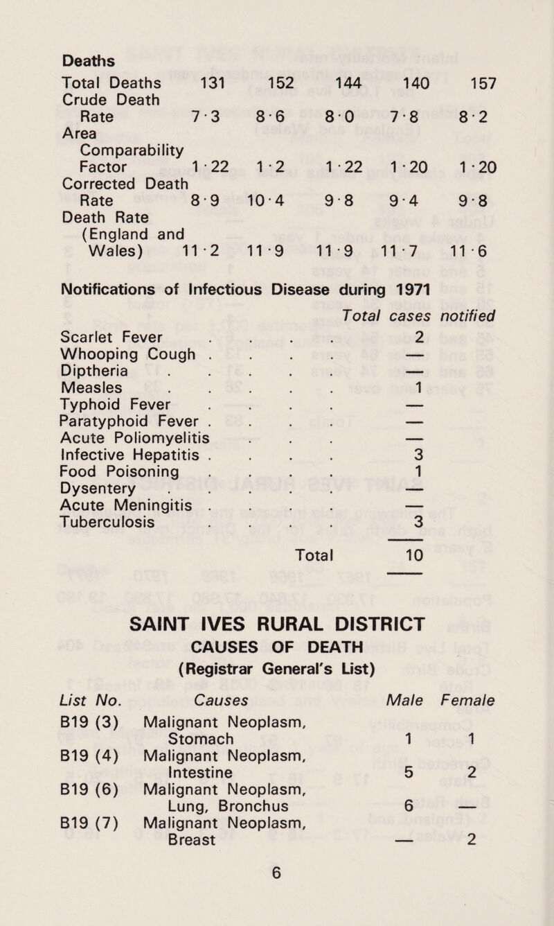 Deaths Total Deaths 131 152 144 140 157 Crude Death Rate 7 • 3 8'6 80 7-8 8-2 Area Comparability Factor 1 • 22 1 *2 1-22 1 *20 1 -20 Corrected Death Rate 8 • 9 10-4 9-8 9*4 9-8 Death Rate (England and Wales) 11-2 11 -9 11 *9 11 -7 11 -6 Notifications of infectious Disease during 1971 Total cases notified Scarlet Fever .... 2 Whooping Cough .... — Diptheria ..... — Measles ..... 1 Typhoid Fever .... — Paratyphoid Fever .... — Acute Poliomyelitis ... — Infective Hepatitis .... 3 Food Poisoning .... 1 Dysentery — Acute Meningitis .... — Tuberculosis .... 3 Total 10 SAINT IVES RURAL DISTRICT CAUSES OF DEATH (Registrar General's List) List No, Causes B19 (3) Malignant Neoplasm, Stomach B19 (4) Malignant Neoplasm, Intestine B19 (6) Malignant Neoplasm, Lung, Bronchus B19 (7) Malignant Neoplasm, Breast Male Female 1 1 5 2 6 — 2