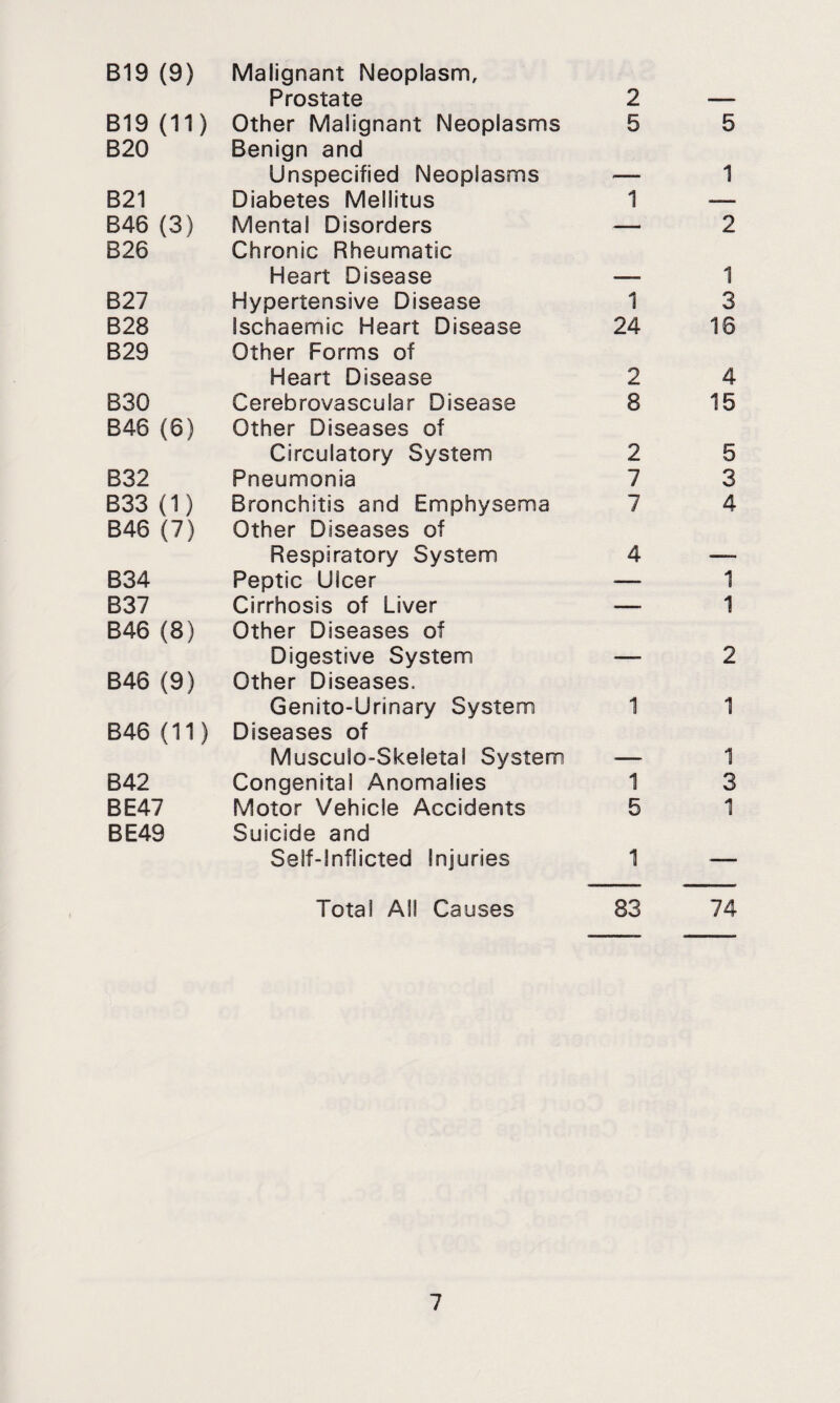 B19 (9) B19 (11) B20 B21 B46 (3) B26 B27 B28 B29 B30 B46 (6) B32 B33 (1) B46 (7) B34 B37 B46 (8) B46 (9) B46 (11) B42 BE47 BE49 Malignant Neoplasm, Prostate 2 — Other Malignant Neoplasms 5 5 Benign and Unspecified Neoplasms — 1 Diabetes Mellitus 1 — Mental Disorders — 2 Chronic Rheumatic Heart Disease — 1 Hypertensive Disease 1 3 Ischaemic Heart Disease 24 16 Other Forms of Heart Disease 2 4 Cerebrovascular Disease 8 15 Other Diseases of Circulatory System 2 5 Pneumonia 7 3 Bronchitis and Emphysema 7 4 Other Diseases of Respiratory System 4 — Peptic Ulcer — 1 Cirrhosis of Liver — 1 Other Diseases of Digestive System — 2 Other Diseases. Genito-Urinary System 1 1 Diseases of Musculo-Skeletal System — 1 Congenita! Anomalies 1 3 Motor Vehicle Accidents 5 1 Suicide and Self-Inflicted Injuries 1 — Total All Causes 83 74