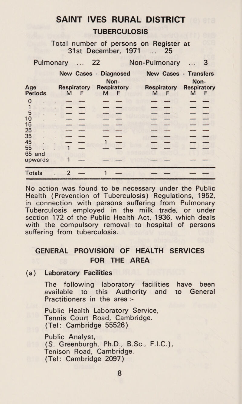 TUBERCULOSIS Total number of persons on Register at 31st December, 1971 ... 25 Pulmonary ... 22 Non-Pulmonary ... 3 Age Periods 0 1 5 10 15 25 35 45 55 65 and upwards New Cases - Diagnosed New Cases - Transfers Non- Respiratory Respiratory M F M F Non- Resplratory Respiratory M F M F Totals .2 — 1 — No action was found to be necessary under the Public Health (Prevention of Tuberculosis) Regulations, 1952, in connection with persons suffering from Pulmonary Tuberculosis employed In the milk trade, or under section 172 of the Public Health Act, 1936, which deals with the compulsory removal to hospital of persons suffering from tuberculosis. GENERAL PROVISION OF HEALTH SERVICES FOR THE AREA (a) Laboratory Facilities The following laboratory facilities have been available to this Authority and to General Practitioners In the area Public Health Laboratory Service, Tennis Court Road, Cambridge. {Tel: Cambridge 55526) Public Analyst, (S. Greenburgh, Ph.D., B.Sc., F.I.C.), Tenison Road, Cambridge. (Tel: Cambridge 2097)