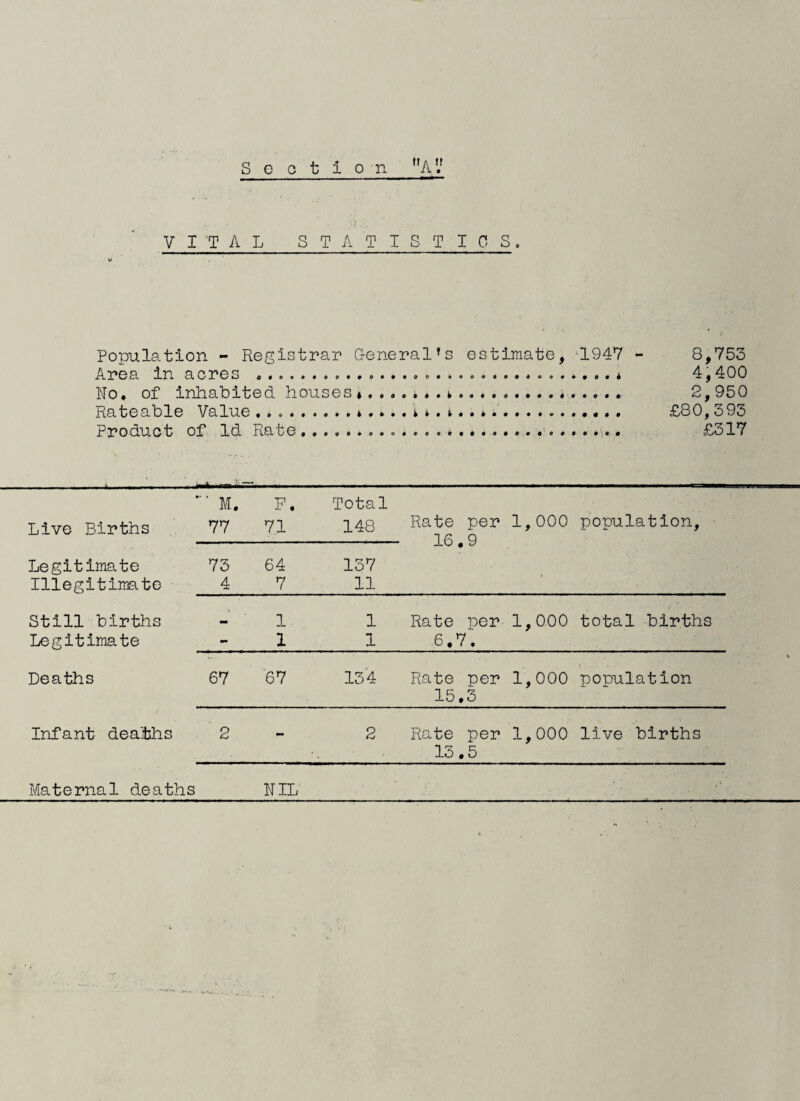 Section *'aV I VITAL STATISTICS. Population - Registrar General’s estimate, ‘1947 - 8,753 Area in acres «. ..... 4,400 No» of inhabited houses ... 2,950 Rateable Value ... .. . . i k . k. . *.. £80, 393 Product of Id Rate... £317 Live Births Legitimate Illegitimate ■■■ M. 77 P. 71 Total 148 Rate per 16.9 1,000 population. 73 4 64 7 137 11 Still births M 1. 1 Rate per 1,000 total births Legitimate - 1 1 6.7. Deaths 67 67 134 Rate per 1,000 population 15.3 Infant deaiblis 2 2 Rate per 1,000 live births 13.5 Maternal deaths NIL