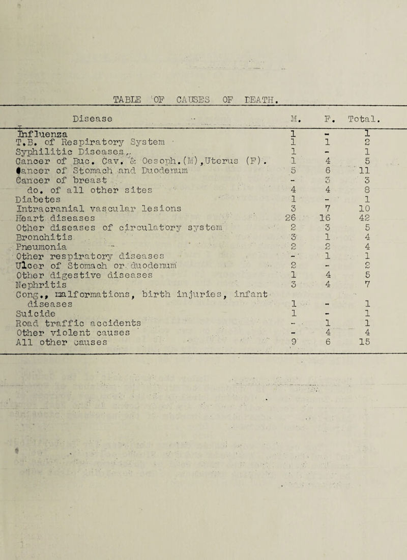 Disease j . ... . I ■“ ■ M. F, Total. influenza 1 mm 1 T.B. of Respiratory System • 1 1 O Syphilitic Disease,S-r- 1 - 1 Cancer of Buc, Cav, '& Oesoph.(M)jUterus (P). 1 4 5 lancer of Stomach .-.and Duodenum 5 6 ■ 11 Cancer of breast , . - 3 3 do, of all other sites 4 4 8 Diabetes 1 - 1 Intracranial vascular lesions 3 7 10 Heart diseases 26 ' 16 42 Other diseases of circulatory s7/-stem 2 3 5 Bronchitis 3 1 4 Pneumonia ‘ ' 2 2 4 ■ Other respiratory diseases 1 1 ulcer of Stomach or.; duodenum' 2 - 2 Other digestive diseases 1 4 5 Nephritis 3 ■ 4 7 Cong,, mlf ormat ions, birth injuries, infant- diseases 1 1 Suicide 1 - 1 Road traffic accidents - ■ 1 1 Other violent causes - 4 4 All other causes • 9 6 15