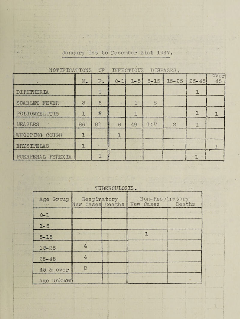 January 1st to DeconTDcr 51st 1947 NOTIFICATIONS OF mFECTIOUS DISEASES. M. F. 0-1 1-5 5-15 15-25 25-45 over 45 DIPHTHERIA 1 1 SCARLET FEVER 3 6 1 8 POLIOl'IYELITIS 1 S 1 1 1 J.EASLES 86 81 6 49 109 2 . 1 raOOPBTG COUCH 1 1 i ERYSIPELAS 1 1 PUERPERAL PYREXM 1 1 1 1 i TUBERCULOSIS . Age Croup ■ 1 ' Respir 'lew Cases atory Deaths --- . Non-Resp: New Cases .ratory Deaths 0-1 1-5 5-15 1 15-25 4 4 25-45 4 1 45 & over 2 Age unlonow^ .