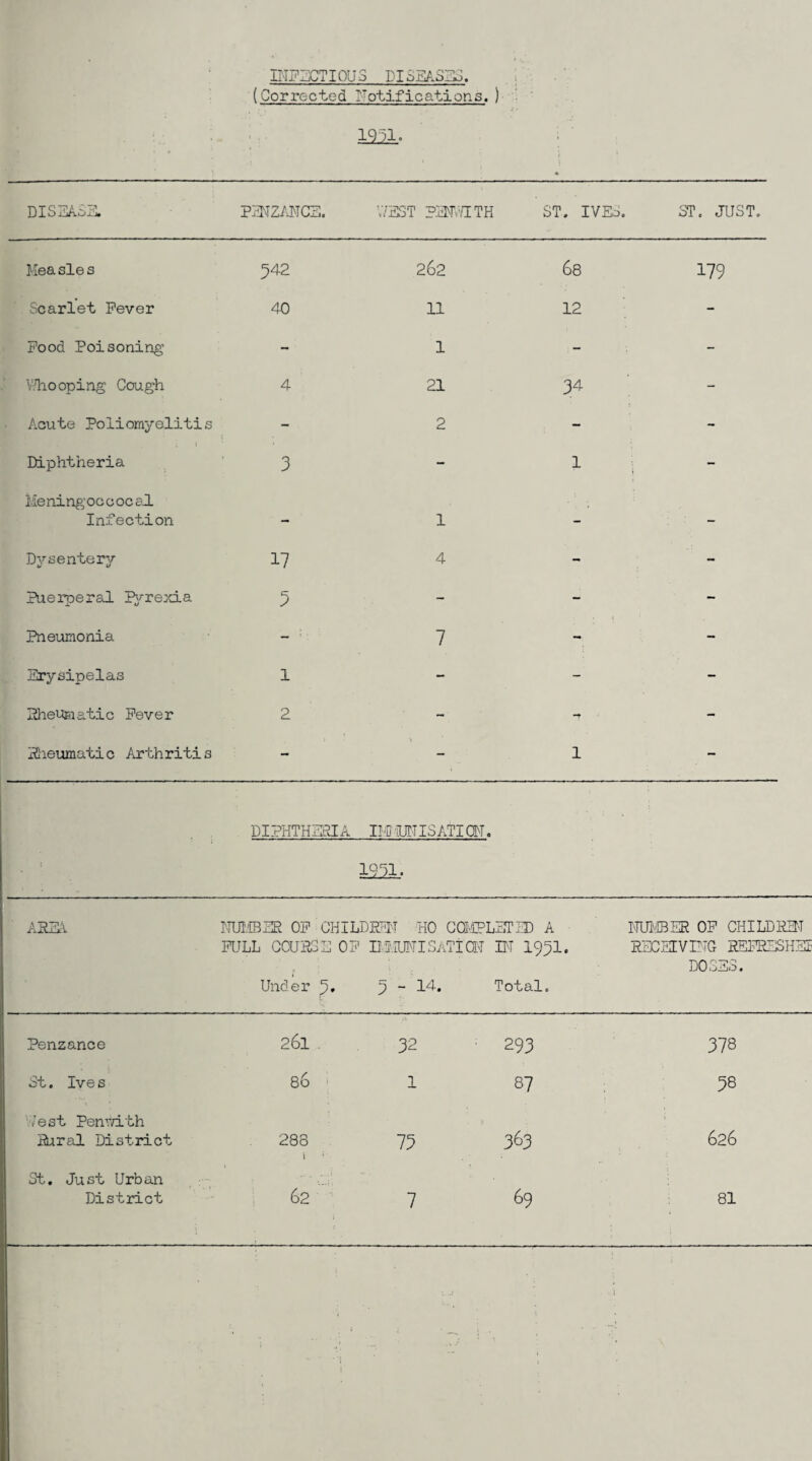 PIPIiGTIOUS DISZASIDS. (Corrected Fotifications.) im. DISjUAoS. PUTZ/JMCS. WEST PiiPaTH ST. IVES. ST. JUST. Mea sle s 542 262 68 179 Scarlet Fever 40 11 12 - Pood Poisoning - 1 - - V.Tio oping Cough 4 21 34 - Acute Poliomyelitis - 2 - - Diphtheria 3 - 1 - Meningoc c oc cJ. Infection - 1 - - Dysentery 17 4 - - Puerperal i^z-rexia 3 - - - Pneumonia - ■ ■ 7 - - Erysipelas 1 - - - PlieUEiatic Pever 2 - -t - iSieumatic Arthritis - % 1 - DIPHTHILRIA IM'IUUISATIQM. 1231. Aanv UUIVIBSR OP CHILDEEI'.t uo coicpletsd a PULL GOUBSE OP DlilPTISATiai BT I95I. Under 3 ~ Total. ITUl'-BER OP CHILDE3T EECEEVIUG BEPRESHEI DOSES. Penzance 261 . 32 293 378 St. Ive s 86 ' 1 87 38 V/est Pemvith iJural District 288 i J 73 363 626 St. Just Urban : 62