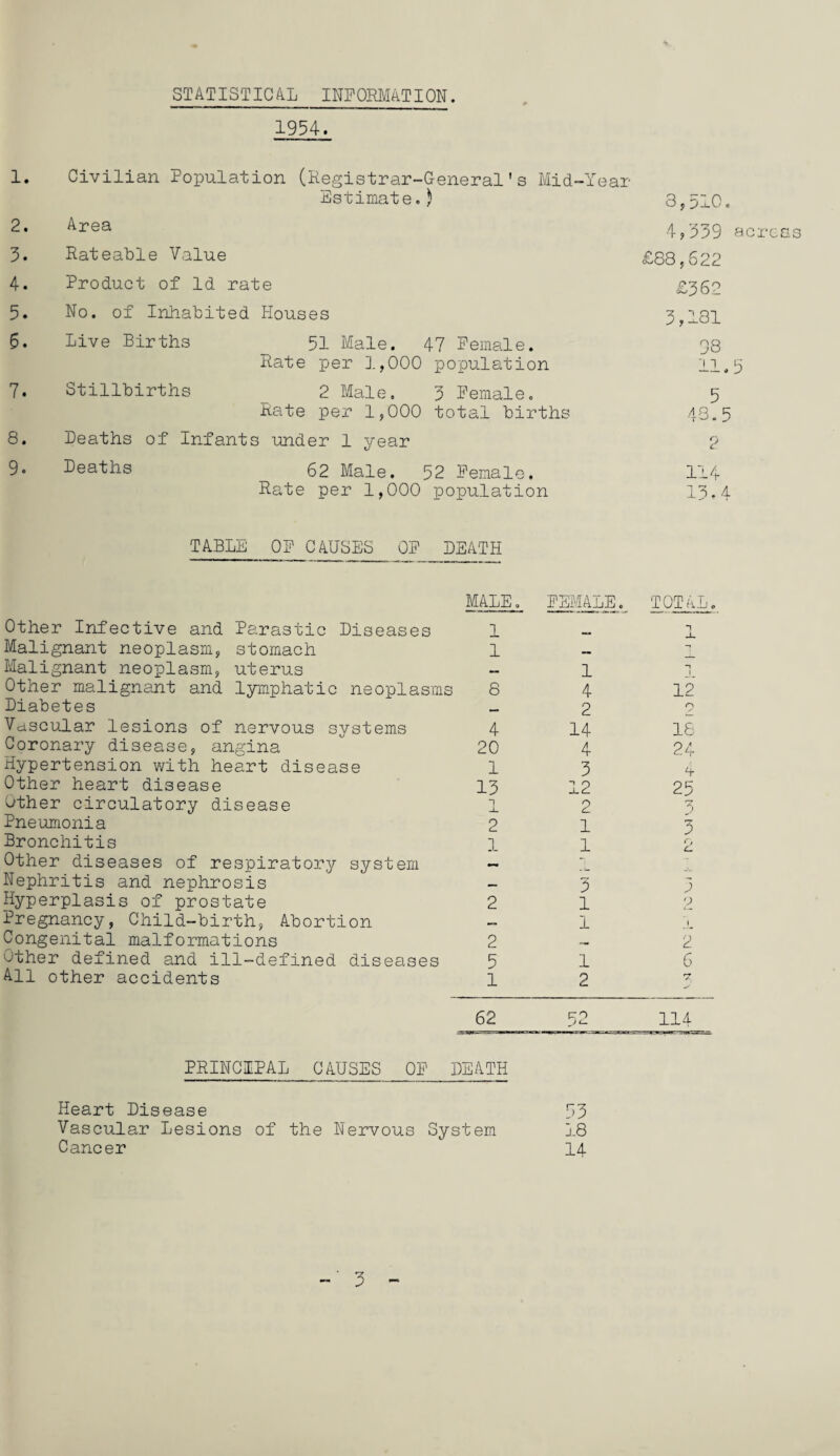 STATISTICAL INFORMATION. 1954. 1. Civilian Population (Registrar- General's Mid-Year Estimate. ) 8,510. 2. Area 4,339 3. Rateable Value £88,622 4. Product of Id rate £362 5. No. of Inhabited Houses i—i CO H 6. Live Births 51 Male. 47 Female. O oo Rate per 1,000 population 11. 7. Stillbirths 2 Male. 3 Female. 5 Rate per 1,000 total births 48.5 8. Deaths of Infants under 1 year 2 9. Deaths 62 Male. 52 Female. 114 Rate per 1,000 population 13.4 TABLE OF CAUSES OF DEATH MALE. FEMALE. TOTAL. Other Infective and Parastic Diseases 1 1 Malignant neoplasm, stomach 1 Malignant neoplasm, uterus M 1 “i 1 Other malignant and lymphatic neoplasms 8 4 12 Diabetes 2 n Vdscular lesions of nervous systems 4 14 18 Coronary disease, angina 20 4 24 Hypertension with heart disease 1 3 4- Other heart disease 13 12 25 Other circulatory disease 1 2 3 Pneumonia 2 1 3 Bronchitis 1 1 cL Other diseases of respiratory system Nephritis and nephrosis — 3 5 Hyperplasis of prostate 2 1 2 Pregnancy, Child-birth, Abortion 1 i Congenital malformations 2 — 2 other defined and ill-defined diseases 5 1 6 All other accidents 1 2 7 62 ro j t— 114 PRINCIPAL CAUSES OF DEATH Heart Disease 53 Vascular Lesions of the Nervous System 18 Cancer 14