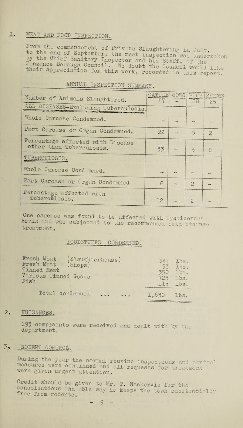 1. MEAT AND POOD INSPECTION. Priv .te Slaughtering in duly, From the commencement of bv the Chifq^?hmbeh the “eat inspection was undertaken oy the Chief Sanitary Inspector and his Staff, of the .enzance Borough Council, No doubt the Council would like their appreciation for this work, recorded in this report ANNUAL INSPECTION SUMMARY. 1 ---—- 1 | Number of Animals Slaughtered. CATTLE i COV.C PIC'S 1 i 1 SHEEP® 67 j 68 ”25 ~J ulbEASES-Excluding Tuberculosis — ./hole Carcase Condemned, Part Carcase or Organ Condemned. 22 — 3 0 ^ I Percentage affected with Disea.se other than Tuberculosis. 33 — 1 8 TUBERCULOSIS. Whole Carcase Condemned. Part Carcase or Organ Condemned 8 — 0 1— — 1 Percentage affected with Tuberculosis. 12 — 2 One carcase was found to be affected with Cyqticercis o ..iw >-nu. «/a.o subjcc bod to the recommended ccld atoi treatment. P00D3TUEES C ONDEMN ED. Fresh Meat (Slaughterhouse) Fresh Meat (Shops) Tinned Meat Various Tinned Goods Fish 34? lbs. 93 lbs. 350 lb::« 725 lbs. 115 lbs. Total condemned 1,630 lbs. 2. NUISANCES. 193 complaints were received and dea.lt with by +be department, d 3.. RODENT CONTROL. .. i . ■ During the year the normal measures were continued and were given urgent attention routine inspection all requests for ti and 0 on eat am 11 c Credit should be given to Mr. conscientious and able way he free from rodents. T. Nankervis for the keeps the town substantially