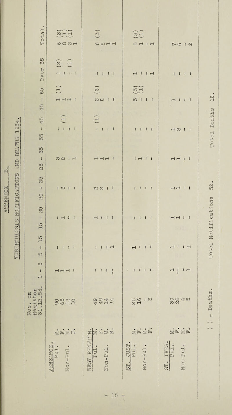 I pq w H O PP Ph <1 IOI Ol co w E-) it Q CO £3 o H Eh . <i d H P=H H Eh O £3 CO H CO O P K pq m g i—i ctf -P o Eh lO tO Sh 0 > o LO CO LO LO lO CO LO CO LO 03 LO 03 O 03 O 03 I lO i—I lO I—I I LO LO I U <1 M 0 lo O -P • CO 03 ••Hi—| CO W • O 0 H S ffi CO 03 H r—I I J i i—I H H i—I I t I I CO 03 ! H I CO I I I H i ! i—I i—I i—i I O LO 03 O O 0 H r-! k=H r=H • • • PH g PH pq • o'—j ^;ph ll i—i d Pi i Cl o Hr. CO tD LO 1—I i—I III! 03 03 03 I I i—I I I i I i I i—I i—I I 03 03 I I i—I I I I I H I I Oi (J> H 'sfC q1 rl rl w H § pq PH £ CO H LO r—I I I I I I H I I I I I I I I I I Hill I I I I 10(0 I to 03 H i—II I i—I CO H CO I I t Cej Cej HH >=H H-l a Pag Pn • • • Eh • • CO • • 1—1 1—1 co rH r-\ pq rH H d d d d ►> d d PH PH R) pH Ph 1 H Ph Ph | d a « cl o Eh o EH o CO d CO d e- to i 03 i I i i H I i I H CO I I H H I I H H I I H H | I i—I I I H H I I H I 0> CO H LO CO 03 15 - Deaths. Total Notifications 52. Total Deaths 12.