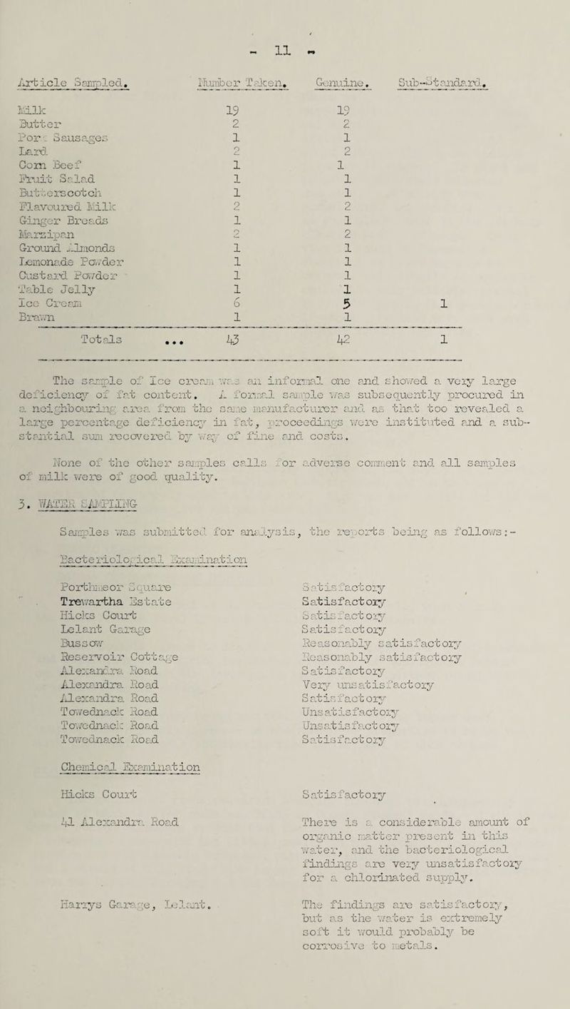 11 Article Sampled. Humber Taken, Genuine. Sub-Standard. Ivilk Butter Por Sausages Lard Com 'Beef Fruit Salad Butterscotch Flavoured Iviillc Ginger Breads Marsipan Ground Almonds Lemons.de P ow do r Oust sail Powder Table Jelly Icc Cream Brawn 19 2 1 2 1 1 1 2 1 2 1 1 1 1 6 1 19 o £ 1 2 1 1 1 2 1 2 1 1 1 1 5 1 Totals 43 42 1 1 The sample of Ice cream w: an informal one and showed a voiy large deficiency of fat content. A formal sample was subsequently procured in a neir;hbourinr area from the same manufacturer and as that too revealed a la.rge percentage deficiency in fat, proceedings wore instituted and a sub- stantial sum recovered by war of fine and costs. None of the other samples calls . or adverse comment and all samples of milk were of good quality. 3. WATER LAPPIING Samples was submitted for analysis, the reports being as follows:- Bacteriolo. ical Examination Poithmeor Square Trewarfcha Ns bate Hicks Court Lclant Garage Bussow Reservoir Cottage Alexandra Road Alexandra Road Alexandra Road Towednack Road Towednack Road Towednack Road Satisactory Sat is factor Satis act ory Satisfactory Reas onably satis fact ory Reasonably s atis factory Satisfactory V ery uns at is fact ory Satisfactory Unsatis factory Uns at is fact ory S atisfactory Chemical Examination Hicks Court Satisfactory 41 Alexandra Road There is a considerable amount of organic matter present in this water, and the bacteriological findings are very unsatisfactory for a chlorinated supply. Harrys Gars - ;e, Lelant, The findings are satisfactory, but as the water is extremely soft it would probably be corrosive to metals.