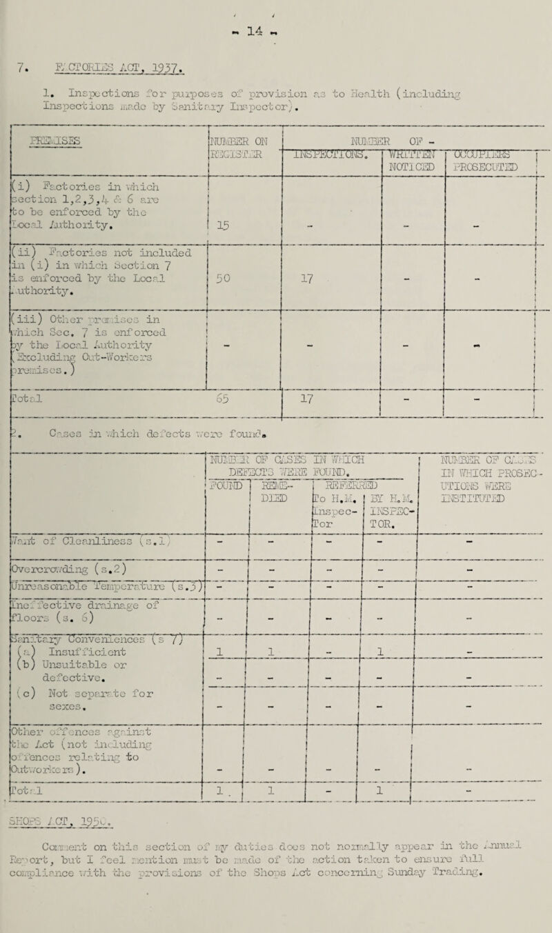 1. Inspections for purposes of provision as to Health (including Inspections made by Sanitary Inspector;. PREMISES NUMBER ON NUMBER OF - REGISTER INSPECTIONS. WRITTEN NOTICED OCCUPIERS PROSECUTED ! 1 (i) Factories in which section 1,2,3,4 & 6 are to he enforced hy the Local Authority, 15 — — — p u (ii) Factories not included in (i) in which Section 7 is enforced hy the Local * uthority. 50 17 ... (iii) Other premises in which Sec, 7 is enforced y the Iiocal Authority , See ludi Out -W orkc rs premises.) - ! ~ .._1 | » ! Total 65 1 _ i i * Cases in which defects acre found* NUMBER OF GASES IN WHICH DEFECTS US RE FOUND. ; NUMBER OF CA,.. E IN WHICH PROSEC - FOUND i FEME- 1 DIED 1 | i REFER To H.M, Inspec- Tor RED BT H.M. INSPEC¬ TOR. UTIONS WERE INSTITUTED Want of Cleanliness (s.l) — I ) i — “ Ove rcrowding (s, 2 ) - | - - i “ Unreasonable Temperature (s.3J  [ ~ - Ineffective drainage of floors (s. o) 1 1  - - - .._ J - Sanitary Conveniences (s 7) (a) Insuf ficient (h) Unsuitable or defective. (c) Not separate for sexes. 1 1 i_i i _\ — _ . f - 1 -_ I — ! i } - - - Other offences against the Act (not including o .fences relating to Outworkers). 1 ■ ! | _ 1 | i » 1 i \ Total J:l - l - SHOPS ACT. 195o. Coir rent on thi Report, hut I feel : compliance with the s section of jy duties does not normally appear in the j.nnual mention must he made of the action taken to ensure full provisions of the Shops let concerning Sunday Trading.