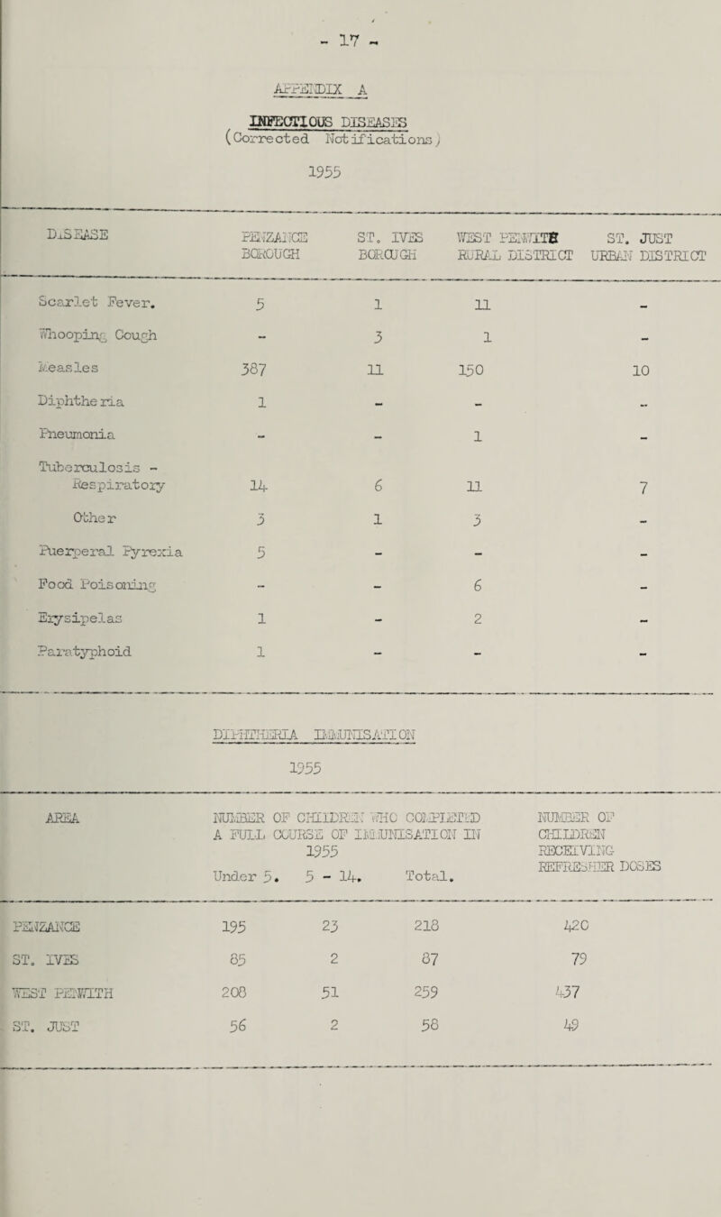 DISEASE Scarlet Fever. Whooping Cough Ivieasles Diphthe ria Pneumonia Tuberculosis - Othe r Puerperal Pyrexia Food Poisoning Erysipelas Paratyphoid INFECTIOUS DISEASES (Corrected Notifications./ 1955 PPNZAHCE ST. IVES WEST PENWIT8 ST. JUS BOROUGH BOROUGH RURAL DISTRICT URBAN DIS 5 1 11 3 1 367 Id 150 3 13 5 - 6 1 2 1 - 10 DIPHTHERIA UviVEMSATI ON 1955 AREA NUIviBER OF CHILDREN WHO COMPLETED NUMBER OF A FULL COURSE OF IM.iUNISA.TI ON IN CHILDREN Under 5» 1955 5 - 14* Total. RECEIVING REFRESHER DOSES PENZANCE 195 23 218 2*20 ST. IVES 85 2 87 79 WEST PETS7ITH 200 51 259 437 HE) h3