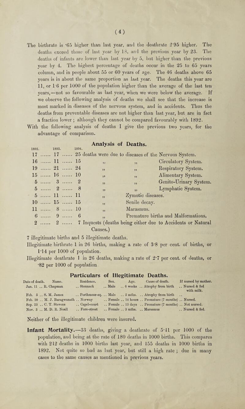 The birthrate is ’65 hij^her than last year, arnl the deatlirate 2 05 higher. The deaths exceed those of last year by 18, and the previous year by 23. The deaths of infants are lower than last year by 5, l)ut higher than the previous year by 4. The highest percentage of deaths occur in the 25 to 65 years column, and in people about 55 or 60 years of age. The 46 deaths above 65 years is in about the same proportion as last year. The deaths this year are 11, or T6 per 1000 of the population higher than the average of the last ten years,—not so favourable as last year, when we were below the average. If we observe the following analysis of deaths we shall see that the increase is most marked in diseases of the nervous system, and in accidents. Thus the deaths from preventable diseases are not higher than last year, but are in foct a fraction lower ; although they cannot be compared favourably with 1892. With the following analysis of deaths I give the previous two years, for the advantage of comparison. 1892. -o 1893. 1891. Analysis of Deaths. 17 ... ... 17 .... .. 25 deaths were due to diseases of the Nervous System. 16 ... ... 11 .... .. 15 ? j ,, Circulatory System. 19 ... ... 21 .... .. 24 5) ,, Respiratory System. 15 ... ... 16 .... .. 10 ,, Alimentary System. 5 ... ... 3 .... .. 2 5? ,, Genito-Urinary System. 5 ... ... 2 .... .. 8 ,, Lymphatic System. 5 ... ... 11 .... .. 11 )) Zymotic diseases. 10 ... ... 15 .... .. 15 Senile decay. 11 ... ... 8 .... .. 10 Marasmus. 6 ... ... 9 .... .. 6 3) Premature births and Malformations. 2 ... ... 2 .... 7 Inquests (deaths being either due to Accidents or Natural Causes.) 7 illegitimate births and 5 illegitimate deaths. Illegitimate birthrate 1 in 26 births, making a rate of 3’8 per cent, of births, or I'14 per 1000 of population. Illegitimate deathrate 1 in 26 deaths, making a rate of 2‘7 per cent, of deaths, or •82 per 1000 of population. Particulars of Illegitimate Deaths. Date of death. Name. Eesidence. Sex. Age. Cause of death. If nursed by mother. Jan. 11 .. E. Chapman .. Stennack .. Male .. 6 weeks .. Atrophy from birth .. Nursed & fed with milk. Feb. 5 .. S. M. James .. Porthmeor-sq. .. Male .. 6 mths. .. Atrophy from birth Feb. 20 .. M. J. Baragwanath .. Norway .. Female .. II hours .. Premature (7 months) .. Nursed. Sep. 25 .. C. T. Stevens ., Capel-court .. Female .. 13 days .. Premature (7 months) .. Not nursed. Nov. 3 .. M. D. E. Noall .. Fore-street .. Female .. 3 mths. .. Marasmus .. Nursed & fed. Neither of the illegitimate children were insured. Infant Mortality.—33 deaths, giving a deathrate of 5'4l per 1000 of the population, and being at the rate of 180 deaths in 1000 births. This compares with 212 deaths in 1000 births last year, and 155 deaths in 1000 births in 1892. Not quite so bad as last year, but still a high rate ; due in many cases to the same causes as mentioned in previous years.