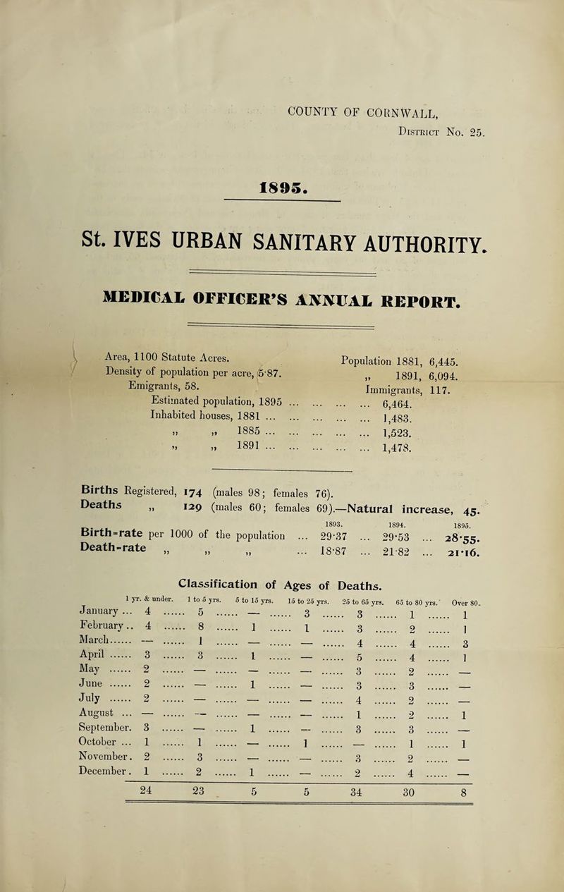 COUNTY OF CORNWALL, District No. 25. 1895. St. IVES URBAN SANITARY AUTHORITY. MEDICAL OFFICER’S ANNUAL REPORT. Area, 1100 Statute Acres. Density of population per acre, i5-87. Emigrants, 58. Estimated population, 1895 Inhabited houses, 1881 ... „ „ 1885 ... „ „ 1891 ... Population 1881, 6,445. „ 1891, 6,094. Immigrants, 117. . 6,464. . 1,483. . 1,523. . 1,478. Births Registered, 174 (males 98; females 76). Deaths „ 129 (males 60; females 69).—Natural increase, 45. 1893. 1894. 1895. Birth»rate per 1000 of the population ... 29-37 ... 29*53 ... 28*55. Death-rate „ „ „ ... i8 87 ... 21 82 ... 21*16! Classification of Ag:es of Deaths. 1J. January ... r. & under. 4 . 1 to 5 yrs. . 5 ... 5 to 15 yrs. 15 to 25 yrs. ... 3 ... 25 to 65 yrs. ... 3 .. February.. 4 . .. 8 ... ... 1 ... ... 1 ... ... 3 .. March. — . . 1 ... _ . ... 4 .. April . 3 . . 3 ... ... 1 ... _ ... 5 .. May . 2 . . — ... — .. 3 .. June . 2 . — ... 1 ... _ .. 3 .. July . 2 . . — ... — .. 4 .. August ... — . — — — ... 1 .. September. 3 . . — ... 1 ... — .. 3 .. October ... 1 . . 1 ... — ... 1 .... - November. 2 . . 3 ... _ _ .. 3 ... December. 1 . . 2 .... ... 1 ... ... — _ 24 23 5 5 34 65 to 80 yrs.’ . 1 .... . 2 .... . 4 .... . 4 .... 2 .... 3 .... 2 .... 2 .... 1 2 4 30 Over 80. 1 I 3 ] 1 1 8