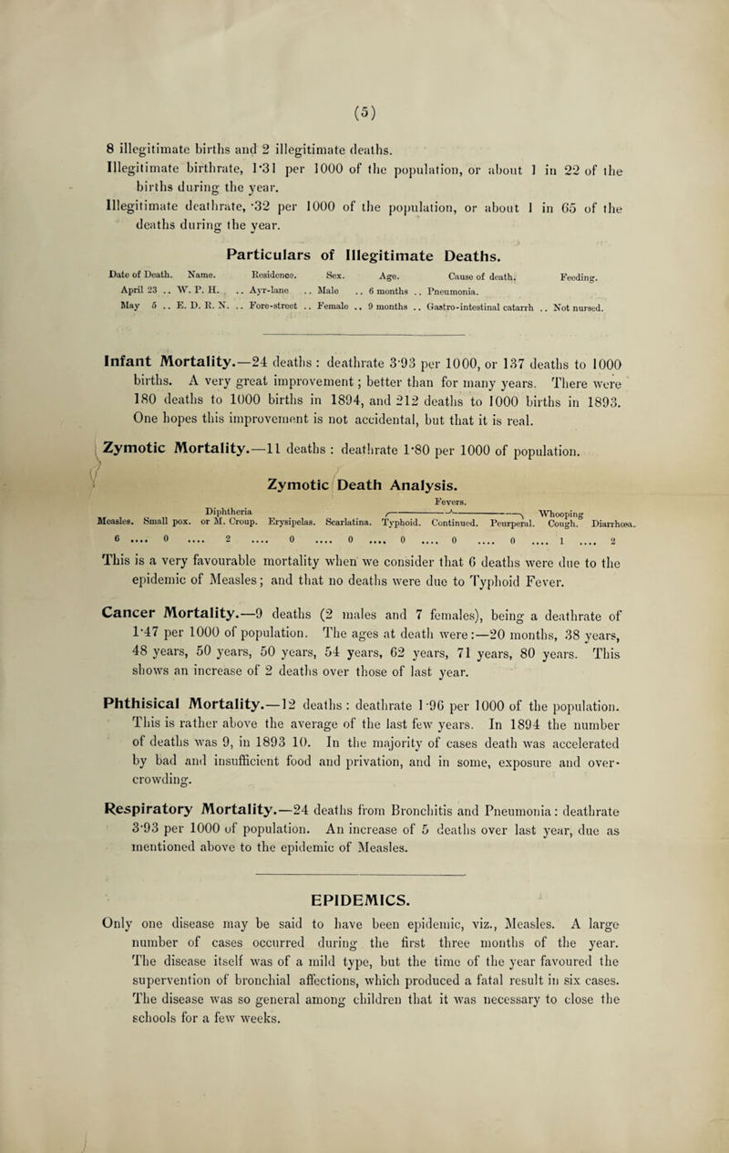 8 illegitimate births and 2 illegitimate deaths. Illegit imate birthrate, 1*31 per 1000 of the population, or about 1 in 22 of the births during the year. Illegitimate dcathrate, *32 per 1000 of the population, or about 1 in 65 of the deaths during the year. Particulars of Illegitimate Deaths. Date of Death. Name. Kosidence. Sex. Age. Cause of death. Feeding. April 23 .. ^V. P. H. .. Ayr-lane .. Male .. 6 months .. Pneumonia. hlay 5 .. E. D. R. N. .. Fore-street .. Female .. 9 months .. Gastro-intestinal catarrh .. Not nursed. Infant Mortality.—24 deaths : deatlirate 3-93 per 1000, or 137 deaths to 1000 births. A very great improvement; better than for many years. There were 180 deaths to 1000 births in 1894, and 212 deaths to 1000 births in 1893. One hopes this improvement is not accidental, but that it is real. ! Zymotic Mortality.—11 deaths : deathrate 1*80 per 1000 of population. Zymotic fOeath Analysis. Fevers. Diphtheria ,-*-^ Whooping Measles. Small pox. or M. Croup. Erysipelas. Scarlatina. Typhoid. Continued. Peurperal. Cough. Dianhoea. ® •••• ^ •••• 2 .... 0 .... 0 0 .... 0 .... 0 .... 1 .... 2 This is a very favourable mortality when we consider that 6 deaths were due to the epidemic of Measles; and that no deaths were due to Typhoid Fever. Cancer Mortality.—9 deaths (2 males and 7 females), being a deathrate of 1*47 per 1000 of population. The ages at death were:—20 months, 38 years, 48 years, 50 years, 50 years, 54 years, 62 years, 71 years, 80 years. This shows an increase of 2 deatlis over those of last year. Phthisical Mortality.—12 deaths: deathrate FOG per 1000 of the population. This is rather above the average of the last few years. In 1894 the number of deaths was 9, in 1893 10. In the majority of cases death was accelerated by bad and insufficient food and privation, and in some, exposure and over¬ crowding. Respiratory Mortality.—24 deaths from Bronchitis and Pneumonia: deathrate 3*93 per 1000 of population. An increase of 5 deaths over last year, due as mentioned above to the epidemic of Measles. EPIDEMICS. Only one disease may be said to have been epidemic, viz.. Measles. A large number of cases occurred during the first three months of the year. The disease itself was of a mild type, but the time of the year favoured the supervention of bronchial affections, which produced a fatal result in six cases. The disease was so general among children that it was necessary to close the schools for a few weeks.