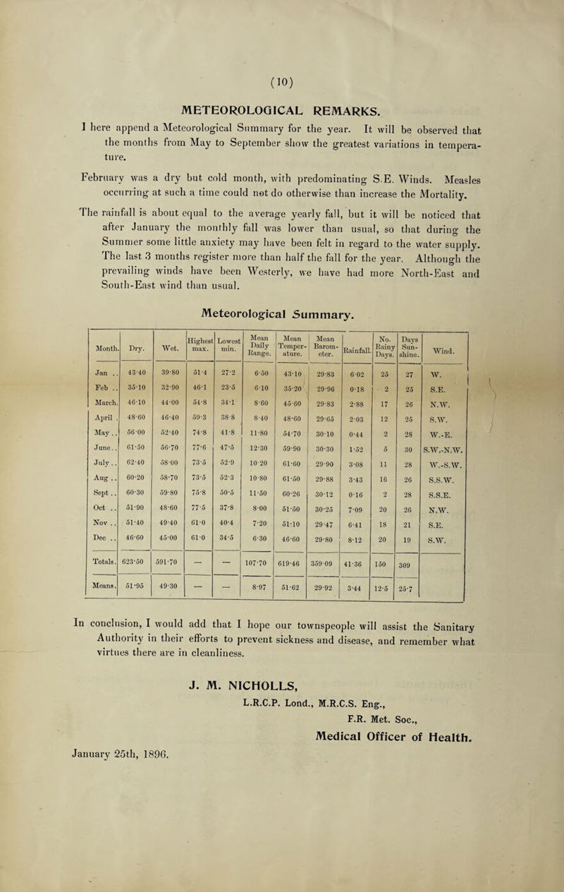 METEOROLOGICAL REMARKS. ] here append a Meteorological Summary for the year. It will be observed that the months from May to September show the greatest variations in tempera¬ ture. February was a dry bnt cold month, with predominating S E. Winds. Measles occurring at such a time could not do otherwise than increase the Mortality. The rainfall is about equal to the average yearly fall, but it will be noticed that after January the monthly fall was lower than usual, so that during the Summer some little anxiety may have been felt in regard to the water supply. The last 3 months register more than half the fall for the year. Although the prevailing winds have been Westerly, we have had more North-East and South-East wind than usual. Meteorologfical Summary. Month Dry. Wet. Highesl max. Lowest min. Mean Daily Range. Mean Temper¬ ature. Mean [ Barom- j eter. Rainfall No. Rainy Days. Days Sun¬ shine. Wind. Jan .. 43-40 39-80 51-4 27*2 6-50 43-10 29-83 6-02 25 27 W. Feb .. 3510 32-90 46-1 23-5 6-10 35-20'*-. 29-96 0-18 2 25 1 S.E. March. 4610 44-00 54-8 34-1 8-60 45-60 29-83 2-88 17 26 N.W. Ajjril . 48-60 46-40 59-3 38-8 8-40 48-60 29-65 2-03 12 2-5 s.w. t\Iay .. 56-00 52-40 74-8 41-8 11-80 54-70 30-10 0-44 2 28 W.-E. June.. 61-50 56-70 77-6 47-5 12-30 59-90 30-30 1-52 0 30 S.W.-N.W. July.. 62-40 58-00 73-5 52-9 10-20 61-60 29-90 3-08 11 28 w.-s.w. Aug .. 60-20 58-70 73-5 52-3 10-80 61-50 29-88 3-43 16 26 s.s.w. Sept .. 60-30 59-80 75-8 50-5 11-50 00-26 30-12 0-16 2 28 S.S.E. Oct .. 51-90 48-60 77‘0 37-8 8-00 51-50 30-25 7-09 20 20 N.W. Nov .. 51-40 49-40 61-0 40-4 7-20 51-10 29-47 6-41 18 21 S.E. Dec .. 46-60 45-00 61-0 34-5 6-30 46-60 29-80 8-12 20 19 S.M''. Totals. 623-50 591-70 — — 107-70 619-46 359-09 41-36 150 309 Means. 51-95 49-30 — — 8-97 51-62 29-92 3-44 12-5 25-7 In conclusion, I would add that I hope our townspeople wdl assist the Sanitary Authoiity in their efforts to prevent sickness and disease, and remember what virtues there are in cleanliness. J. M. NICHOLLS, L.R.C.P. Lond., M.R.C.S. Eng., F.R. Met. Soc., Medical Officer of Health. January 25th, 1896.