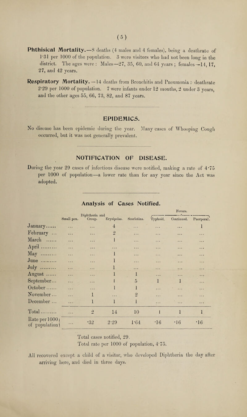 1’31 per 1000 of the population. 3 were visitors who had not been long in the district. The ages were : Males—27, 35, 60, and 64 years ; females—14, 17, 27, and 42 years. Respiratory Mortality.—14 deaths from Bronchitis and Pneumonia : deathrate 2'29 per 1000 of population. 7 were infants under 12 months, 2 under 3 years, and the other ages 55, 66, 73, 82, and 87 years. EPIDEMICS. No disease has been epidemic during the. year, occurred, but it was not generally prevalent. Many cases ot Whooping Cough NOTIFICATION OF DISEASE. During the year 29 cases of infectious disease were notified, making a rate of 4’75 per 1000 of population—a lower rate than for any year since the Act was adopted. Analysis of Cases Notified. Fevers. K Small pox. Croup. Erysipelas. Scarlotina. T3'phoid. Continued. Puerperal. January. 4 1 February ... 2 ... IMarch . 1 . . April . . . May . 1 June . 1 July . 1 . . . August . 1 1 September... 1 5 1 1 October. 1 1 November... 1 2 December ... 1 1 1 Total. ■0 14 10 1 1 1 Kate per 1000 ( of population) •32 2'29 1-04 •16 •16 -16 Total cases notified, 29. Total rate per 1000 of population, 4’75. All recovered e.xcept a child of a visitor, wdio developed Diphtheria the day after arriving here, and died in three days.