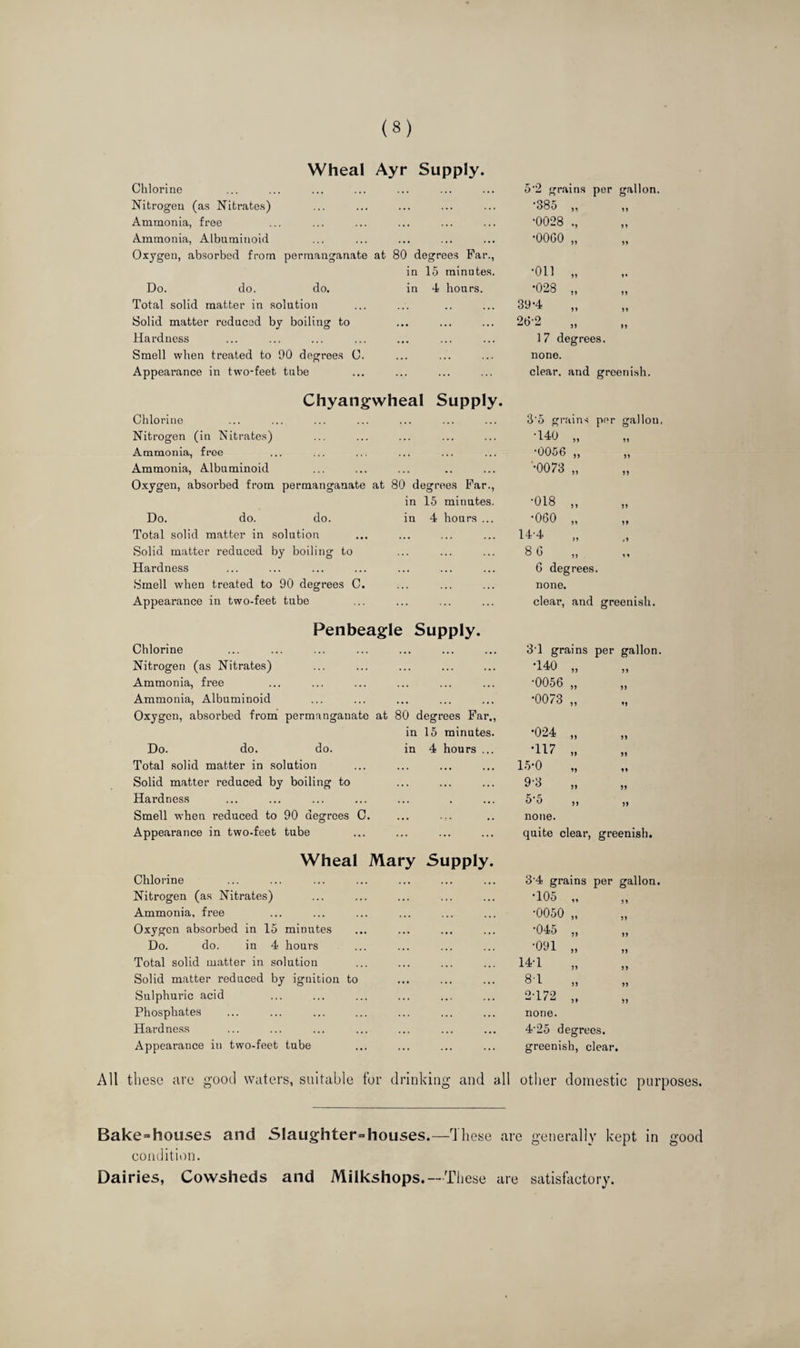 Wheal Ayr Supply. Chlorine Nitrogen (as Nitrates) Ammonia, free Ammonia, Albuminoid Oxygen, absorbed from permanganate at 80 degrees Far., in 15 minutes. Do. do. do. in 4 hours. Total solid matter in solution Solid matter reduced by boiling to Hardness Smell when treated to 90 degrees C. Appearance in two-feet tube 5‘2 grains per gallon. '385 ,, •0028 ., •OOGO „ „ •on „ •028 „ 39-4 „ 26-2 „ ] 7 degrees, none. clear, and greenish. Chyangwheal Supply. Chlorine Nitrogen (in Nitrates) Ammonia, free Ammonia, Albuminoid Oxygen, absorbed from permanganate at 80 degrees Far., in 15 minutes. Do. do. do. in 4 hours ... Total solid matter in solution Solid matter reduced by boiling to Hardness Smell when treated to 90 degrees C. Appearance in two-feet tube 3'5 grains per gallon. ■140 „ •0056 „ ■0073 ,, ,, ■018 •060 14-4 8 6 5 > >1 6 degrees. none. clear, and greenish. Penbeagle Supply. Chlorine Nitrogen (as Nitrates) Ammonia, free Ammonia, Albuminoid Oxygon, absorbed from permanganate at 80 degrees Far., in 15 minutes. Do. do. do. in 4 hours ... Total solid matter in solution Solid matter reduced by boiling to Hardness Smell when reduced to 90 degrees C. Appearance in two-feet tube Wheal Mary Supply. Chlorine Nitrogen (as Nitrates) Ammonia, free Oxygon absorbed in 15 minutes Do. do. in 4 hours Total solid matter in solution Solid matter reduced by ignition to Sulphuric acid Phosphates Hardness Appearance in two-feet tube 3-1 grains per gallon. •140 „ •0056 „ •0073 „ ♦ J •024 •117 15-0 9-3 5^5 J) >» none. quite clear, greenish. 3'4 grains per gallon. •105 „ •0050 „ •045 „ •091 „ 14'1 8-1 }) 3) 2-172 53 13 33 33 33 33 33 none. 4'25 degrees, greenish, clear. All these are f^ood waters, suitable for d nking and all other domestic purposes. Bake=houses and Slaughter=houses.—These are generally kept in good condition. Dairies, Cowsheds and Milkshops. —These are satisfactory.