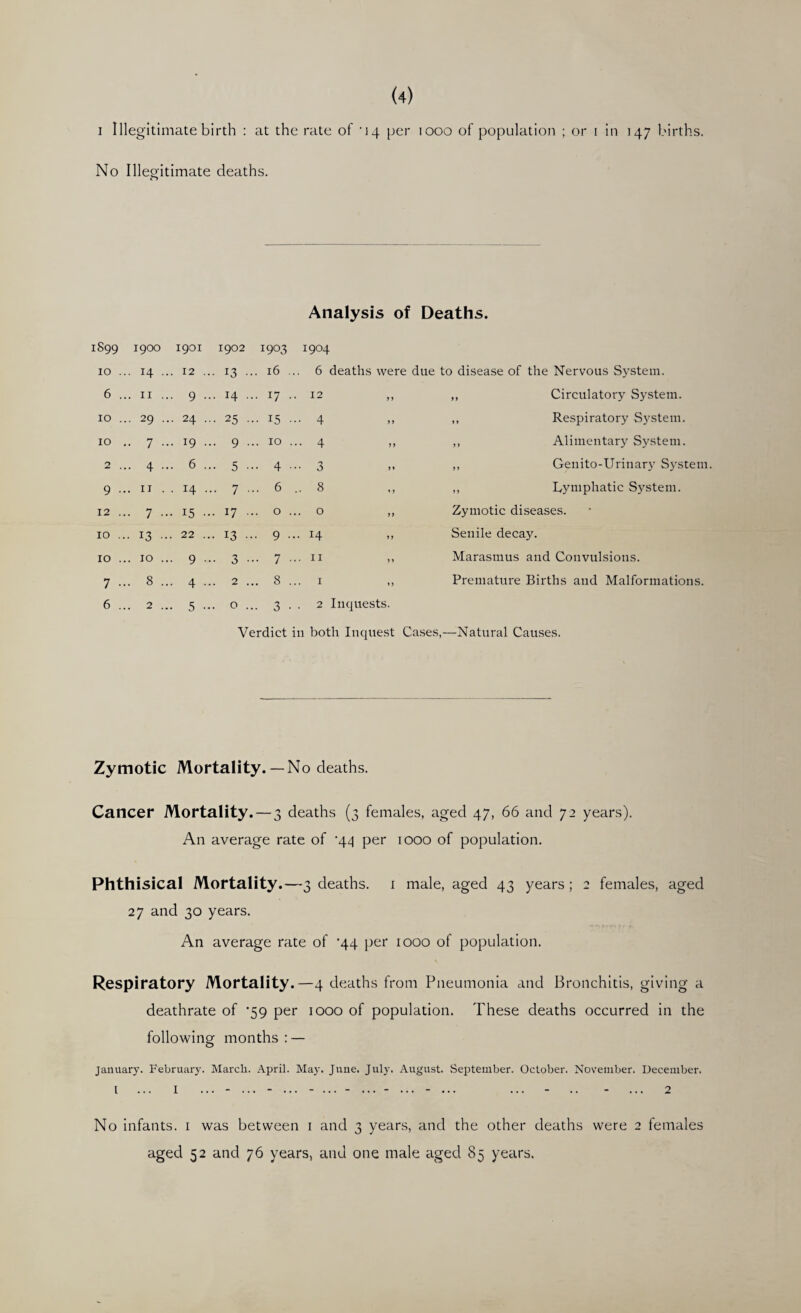 I Illegitimate birth : at the rate of ’14 per 1000 of population ; or i in 147 births. No Illeoitimate deaths. Analysis of Deaths. 899 1900 1901 1902 1903 1904 10 . .. 14 . . 12 .. 13 • .. 16 . . 6 deaths were due to disease of the Nervous System. 6 . .. II . • 9 •• • H ■ .. 17 . 12 ) ) ,, Circulatory System. 10 . .. 29 . .. 24 .. • 25 . .. 15 • ■ 4 > y ,, Re.spiratory System. 10 .. 7 • . 19 .. • 9 • .. 10 . •• 4 yy ,, Alimentary System. 2 . .. 4 • . 6 .. • 5 • .. 4 . • 3 y y ,, Genito-Urinary System 9 • .. II . . 14 .. ■ 7 .. 6 .. 8 y y ,, Lymphatic System. 12 . .. 7 . . 15 •• 17 . .. 0 . . 0 yy Zymotic diseases. 10 . .. 13 •• . 22 .. 13 • .. 9 •• • 14 y y Senile decay. 10 . .. 10 . ■ 9 • 3 • .. 7 • . II y y Marasmus and Convulsions. 7 • .. 8 . . 4 .. . 2 . .. 8 . I yy Premature Births and Malformations. 6 . .. 2 . • 5 •• 0 . .. 3 • . 2 Inquests. Verdict in both Inque.st Ca.se.s,—Natural Cause.s. Zymotic Mortality.— No deaths. Cancer Mortality. — 3 deaths (3 females, aged 47, 66 and 72 years). An average rate of '44 per 1000 of population. Phthisical Mortality. —3 deaths, i male, aged 43 years; 2 females, aged 27 and 30 years. An average rate of '44 per 1000 of population. Respiratory Mortality.—4 deaths from Pneumonia and Bronchitis, giving a deathrate of '59 per 1000 of population. These deaths occurred in the following months : — January. February. March. April. May. June. July. August. September. October. November. December. I ... I ... - ... - ... - ... - ... - ... - ... ... - .. - ... 2 No infants, i was between i and 3 years, and the other deaths were 2 females aged 52 and 76 years, and one male aged 85 years.