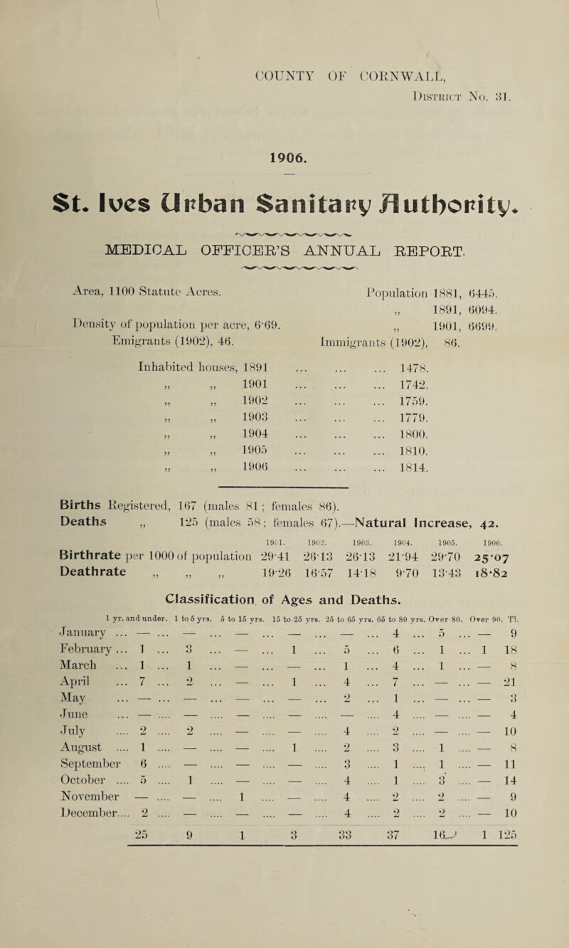 j: COUNTY OF CORNWALL, District No. 31. 1906. $t. Ives Unban Sanitary Jiutbonity. MEDICAL OFFICER’S ANNUAL REPORT. Area, 1100 Statute Acres. Population 1881, 6445. 1891, 6094. Density of population per acre, 6 69. „ 1901, 6699. Emigrants (1902), 46. Immigrants (1902), 86. Inhabited houses, 1891 . 1478. „ „ 1901 . 1742. 1902 . 1759. „ „ 1903 . 1779. „ „ 1904 . 1800. „ „ 1905 . 1810. „ „ 1906 .1814. Births Re gistered, 167 (males 81 ; females 86). Deaths 125 (males 58 ; females 67) —Natural Increase, 42. 1901. 1902. 1903. 1904. 1905. 1906. Birthrate per 1000 of population 2941 2613 26-13 21-94 29-70 25-07 Deathrate „ ?? ? J 19-26 16*57 14-18 9-70 13-43 l8-82 Classification of Ages and Deaths. 1 yr. and under. lto5yrs. 5 to 15 yrs. 15 to 25 yrs. 25 to 65 yrs. 65 to 80 yrs. Over 80. Over 90. T1 January .. . - ... - ... —- — — 4 ... 5 — 9 February .. . 1 ... 3 ... — ... 1 5 6 ... 1 ... 1 18 March . 1 ... 1 ... — — 1 ... 4 ... 1 ... — 8 April . 7 ... 2 _ ... 1 4 ... 7 ... — ... — 21 May . — ... — ... — — 2 1 ... — ... 3 June . — .... — .... — — — 4 .... — .... — 4 July «/ 2 2 .... _ — 4 .... 2 - .... — 10 August . 1 .... — .... — .... 1 2 3 .... 1 .... — 8 September 6 .... — .... — — 3 .... 1 .... 1 .... — 11 October .. .. 5 .... 1 .... — — 4 .... 1 .... 3 .... — 14 November — .... — .... 1 — 4 .... 2 2 — 9 December.. 2 — .... — — 4 .... 2 2 — 10