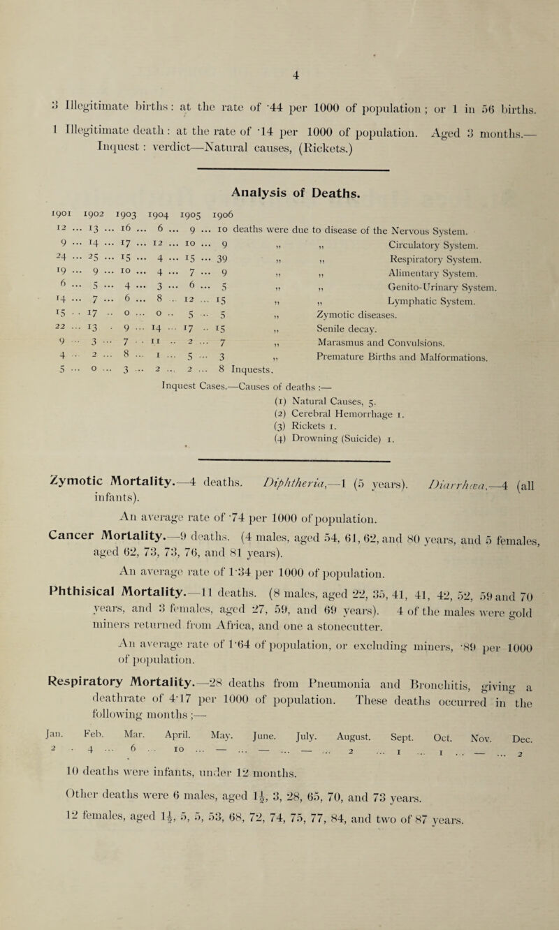 • > O Illegitim ate births: at the rate of 44 per 1000 of population ; or 1 in 56 births. 1 Illegitimate death : at the rate of ’14 per 1000 of population. Aged 3 months.— Inquest : verdict—Natural causes, (Pickets.) Analysis of Deaths. 1901 1902 1903 1904 1905 1906 12 ... 13 • .. 16 . .. 6 . . 9 ... 10 deaths were clue to disease of the Nervous System. 9 ... 14 . .. 17 . . 12 . . 10 ... 9 11 Circulatory System. 24 ... 25 • .. 15 . • 4 • . 15 ... 39 11 Respiratory System. 19 ... 9 • .. 10 . . 4 . . 7 ... 9 11 Alimentary System. 6 ... 5 • .. 4 . • 3 • . 6 ... 5 11 Genito-Urinary System. 14 ... 7 • .. 6 .. . 8 12 ... *5 11 Lymphatic System. 15 • • 17 . 0 .. . 0 .. 5 ••• 5 n Zymotic diseases. 22 ... 13 . 9 .. . 14 .. . 17 .. *5 Senile decay. 9 ... 3 ■ 7 ■ • 11 • 2 ... 7 „ Marasmus and Convulsions. 4 ... 2 . 8 .. 1 .. - 5 ••• 3 Premature Births and Malformations. 5 ••• O .. • 3 • • 2 .. 2 8 Inquests. Inquest Cases.—Causes of deaths :— (1) Natural Causes, 5. (2) Cerebral Hemorrhage 1. (3) Rickets 1. (4) Drowning (Suicide) 1. Zymotic Mortality.—4 deaths. Diphtheria,—1 (5 years). Diarrhiea. 4 (all infants). An average rate of 74 per 1000 of population. Cancer Mortality.—9 deaths. (4 males, aged 54, 61, 62, and 80 years, and 5 females, aged 62, 73, 73, 76, and 81 years). An average rate of 134 per 1000 of population. Phthisical Mortality.—11 deaths. (8 males, aged 22, 35, 41, 41, 42, 52, 59 and 70 years, and 3 females, aged 27, 59, and 69 years). 4 of the males were gold miners returned from Africa, and one a stonecutter. A11 average rate of 164 of population, or excluding miners, -89 per 1000 of population. Respiratory Mortality.—28 deaths from Pneumonia and Bronchitis, giving a death rate of 477 per 1000 of population. These deaths occurred in the following months Jan. Feb. Mar. April. May. June. July. August. Sept. Oct. Nov. Dec. 2 • 4 ••• 6 10 ... — ... — ... _ ... 2 ... I ... i ... _ ... 2 10 deaths were infants, under 12 months. Other deaths were 6 males, aged 1± 3, 28, 65, 70, and 73 years. 12 females, aged 1^, .), 5, 53, 68, 72, 74, 75, 77, 84, and two of 87 years.