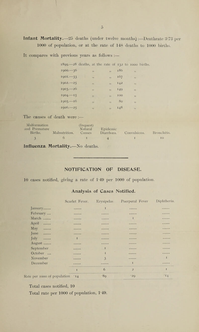 Infant Mortality.—25 deaths (under twelve months):—Deatlirate 373 per 1000 of population, or at the rate of 148 deaths to 1000 births. It compares with previous years as follows 1899.—28 deaths, at the rate of 132 to 1000 births. 1900.-—36 n n 186 11 1901. 33 11 167 11 1902.—25 n n 142 ' 1 1903.—26 ji n 149 11 1904.—15 11 11 100 11 1905.-16 n n 80 11 1906.—25 n n 148 11 The causes of death were — Malformation and Premature Births. Malnutrition. (Inquest) Natural Causes Epidemic Diarrhoea. Convulsions. 3 6 1 4 1 Bronchitis. io Influenza Mortality.—No deaths. NOTIFICATION OF DISEASE. 10 cases notified, giving a rate of T49 per 1000 of population. Analysis of Cases Notified. January. February ... March . April . May . June . July . August. September October ... November December Scarlet Fever. Erysipelas Puerperal Fever Diphtheria. . i . . i i i i 3 i 6 i Rate per 1000 of population '14 -I4 Total cases notified, 10 Total rate per 1000 of population, T49.