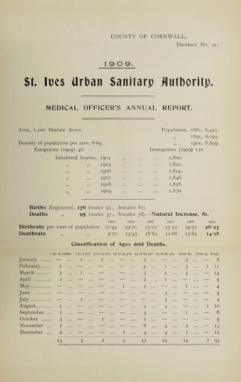 COUNTY OF CORNWALL, District No. 31. 1909. $t. Iocs Urban Sanitarp fiutboritp. MEDICAL OFFICER’S ANNUAL REPORT. Area, 1,100 Statute Acres. Density of population per acre, 6-69. Emigrants (1909) 48. Inhabited houses, 1904 » » 1905 „ ,, 1906 » » 1907 „ „ 1908 i t9°9 Population, 1881, 6,445. ,, 1891, 6,094. ,, 1901, 6,699. Immigrants (1909) no 1,800. 1,810. 1,814. 1,846. 1,858. 1,876. Births Registered, 176 (males 95 ; females 81). Deaths ,, 95 (males 37; females 58).—Natural Increase, 81. 1904. 1905. 1906. 1907. 1908. 1909. Birthrate per 1000 of population 21-94 29-70 25-07 25-52 29-72 26*27 Deathrate ,, ,, 97° I3N3 18-82 12-68 15-82 14-18 Classification of Ages and Deaths. 1 yr. & under. 1 to 5 yrs. 5 to 15 yrs. 15 to 25 yrs. 25 to 65 yrs 65 to 80 yrs. Over 80. Over 90. Total. January . — I .... I .... - .. 3 .. — 3 •••• — 8 February. 2 .... - .... - .... - .. 4 .. I .... 3 •••• 1 11 March. .. 3 .... I .... - .... - • 3 • .. 4 .... 3 •••• — 14 April . 2 - .... - .... - 2 I — .... — 5 May. — - .... - .... I 2 . — 1 .... — 4 June . — - .... - .... - — .. 3 .... — .... — 3 July. — I .... - .... - — .. 3 .... — .... — 4 August. I - .... - .... - 4 • .. 4 .... — .... 1 10 September .. I - .... - .... - . 4 . — 1 .... — 6 October . .. 3 .... - .... I .... - 1 — — .... — 5 November .. I — .... - .... - . 6 . .. 4 .... 2 .... — 13 December .. 2 .... - .... - .... I . .. 4 . .. 4 .... 1 .... — 12