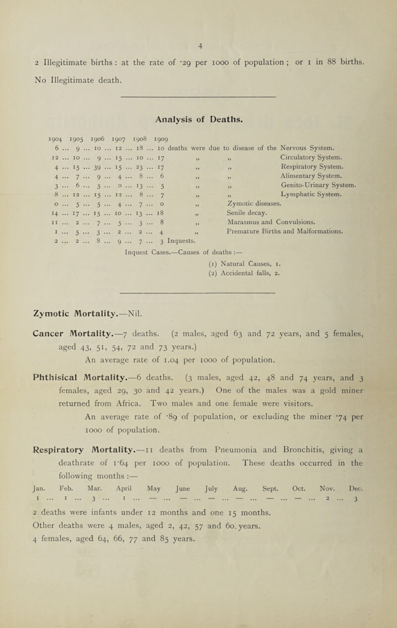 2 Illegitimate births : at the rate of ’29 per 1000 of population ; or 1 in 88 births. No Illegitimate death. Analysis of Deaths. I9°4 1905 1906 1907 1908 1909 6 ... 9 ... 10 ... 12 ... 18 ... 10 deaths were due to disease of the Nervous System. 12 ... 10 ... 9 ... 15 ... 10 ... 17 99 Circulatory System. 4 ... 15 ... 39 ••• 15 ... 23 ... 17 99 Respiratory System. 4 ... 7 — 9 ... 4 ... 8 ... 6 99 Alimentary System. .3 ••• 6 ... 5 ••• 0 ... 13 ... 5 >, 99 Genito-Urinary System. 8 ... 12 ... 15 ••• 12 ... 8 ... 7 99 Lymphatic System. 0 ... 5 — 5 — 4 ... 7 ••• 0 ,, Zymotic diseases. 14 ... 17 ... 15 ... 10 ... 13 ... 18 „ Senile decay. 11 ... 2 ... 7 — 5 — 3 ••• 8 Marasmus and Convulsions. 1 ... 5 — 3 ••• 2 ... 2 ... 4 Premature Births and Malformations. 2 ... 2 ... 8 ... 9 ... 7 — 3 Inquests. Inquest Cases.—Causes of deaths :— (1) Natural Causes, 1. (2) Accidental falls, 2. Zymotic Mortality.—Nil. Cancer Mortality.—7 deaths. (2 males, aged 63 and 72 years, and 5 females, aged 43, 51, 54, 72 and 73 years.) An average rate of 1.04 per 1000 of population. Phthisical Mortality.—6 deaths. (3 males, aged 42, 48 and 74 years, and 3 females, aged 29, 30 and 42 years.) One of the males was a gold miner returned from Africa. Two males and one female were visitors. An average rate of *89 of population, or excluding the miner '74 per 1000 of population. Respiratory Mortality.—n deaths from Pneumonia and Bronchitis, giving a deathrate of 1*64 per 1000 of population. These deaths occurred in the following months :— Jan. Feb. Mar. April May June July Aug. Sept. Oct. Nov. Dec. 1 ... 1 ... 3 ... x ... — ... — ... — ... — ... — ... — ... 2 ... 3 2 deaths were infants under 12 months and one 15 months. Other deaths were 4 males, aged 2, 42, 57 and 60. years. 4 females, aged 64, 66, 77 and 85 years.