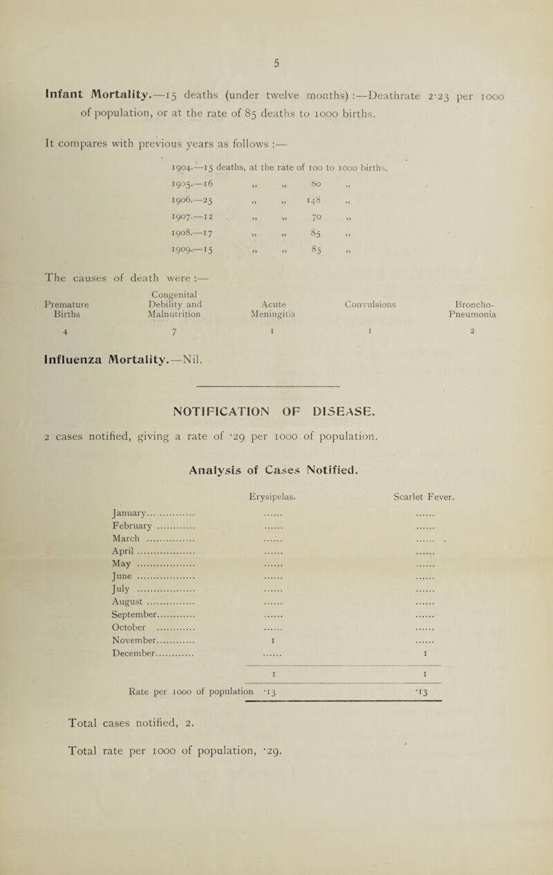 Infant Mortality.—15 deaths (under twelve months) :—Deathrate 2*23 per 1000 of population, or at the rate of 85 deaths to 1000 births. It compares with previous years as follows :— 1904.—15 deaths, at the rate of ioo to 1000 births. 1905.—16 ,, bo 99 1906.—25 >> >> 14b »> 1907.—12 99 99 /O 99 1908.—17 >> i) $5 9 9 1909.—15 » » 85 9 9 The causes of death were :— Congenital Premature Debility and Births Malnutrition Acute Meningitis Convulsions Broncho- Pneumonia 4 7 1 1 2 Influenza Mortality.—Nil. NOTIFICATION OF DISEASE. 2 cases notified, giving a rate of '29 per 1000 of population. Analysis of Cases Notified. Erysipelas. Scarlet Fever. January... . . . February . . . March . —.. . April . . . May . . . Tune . . . July . August . . . September. . . Ortohpr . . . November. i December. . 1 1 1 Rate per 1000 of population 03 •!3 Total cases notified, 2. Total rate per 1000 of population, '29.