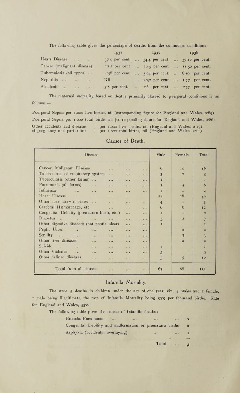 The following table gives the percentage of deaths from the commoner conditions : Heart Disease Cancer (malignant disease) Tuberculosis (all types) ... Nephritis ... Accidents 1938 37-4 per cent. 12-2 per cent. 4'58 per cent. Nil 3'8 per cent. 1937 34*4 per cent. 10-9 per cent. 5'04 per cent. 2-52 per cent. 1-6 per cent. 1936 3716 per cent. 11*50 per cent. 6*19 per cent. 1*77 per cent. 1*77 per cent. The maternal mortality based on deaths primarily classed to puerperal conditions is as follows:— Puerperal Sepsis per 1,000 live births, nil (corresponding figure for England and Wales, 0*89) Puerperal Sepsis per 1,000 total births nil (corresponding figure for England and Wales, o*86) Other accidents and diseases | per 1,000 live births, nil (England and Wales, 2 19) of pregnancy and parturition J per 1,000 total births, nil (England and Wales, 2*11) Causes of Death. Disease Male Female Total Cancer, Malignant Disease 6 10 16 Tuberculosis of respiratory system 3 2 5 Tuberculosis (other forms) ... I I Pneumonia (all forms) 3 5 8 Influenza I I 2 Heart Disease 21 28 49 Other circulatory diseases 4 I 5 Cerebral Haemorrhage, etc. 6 6 12 Congenital Debility (premature birth, etc.) I I 2 Diabetes ... 5 2 7 Other digestive diseases (not peptic ulcer) I I Peptic Ulcer 2 2 Senility 3 3 Other liver diseases 2 2 Suicide I I Other Violence 5 5 Other defined diseases 5 5 10 Total from all causes 63 68 131 Infantile Mortality. The were 5 deaths in children under the age of one year, viz., 4 males and i female, I male being illegitimate, the rate of Infantile Mortality being 59*5 per thousand births. Rate for England and Wales, 53*0. The following table gives the causes of Infantile deaths : Broncho-Pneumonia ... ... ... ... 2 Congenital Debility and malformation or premature births 2