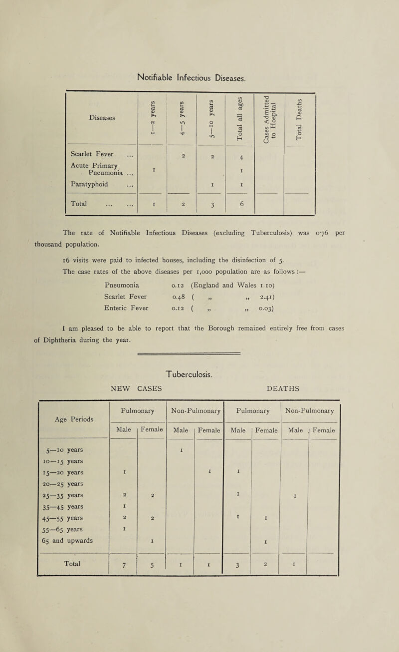 Notifiable Infectious Diseases. Diseases I—2 years 4—5 years 5—10 years Total all ages Cases Admitted to Hospital 1 Total Deaths Scarlet Fever Acute Primary Pneumonia ... Paratyphoid 1 2 2 I 4 I I Total I 2 3 6 The rate of Notifiable Infectious Diseases (excluding Tuberculosis) was 076 per thousand population. 16 visits were paid to infected houses, including the disinfection of 5. The case rates of the above diseases per 1,000 population are as follows :— Pneumonia 0.12 (England and Wales i.io) Scarlet Fever 0.48 ( ,, ,, 2.41) Enteric Fever 0.12 ( „ ,, 0.03) I am pleased to be able to report that the Borough remained entirely free from cases of Diphtheria during the year. Tuberculosis. NEW CASES DEATHS Age Periods Pulmonary Non-Pulmonary Pulmonary Non-Pulmonary Male Female Male Female Male Female Male Female 5—10 years I 10—15 years 15—20 years I I I 20—25 years 25—35 years 2 2 I I 35—45 years I 45—55 years 2 2 I I 55—65 years I 65 and upwards I I 7 5 I 3