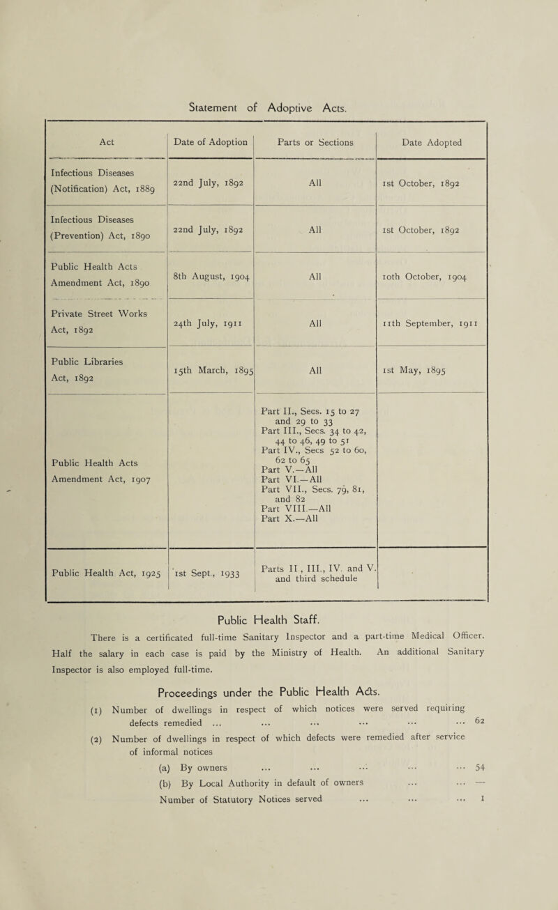Statement of Adoptive Acts. Act Date of Adoption Parts or Sections Date Adopted Infectious Diseases (Notification) Act, 1889 22nd July, 1892 All 1st October, 1892 Infectious Diseases (Prevention) Act, 1890 22nd July, 1892 All 1st October, 1892 Public Health Acts Amendment Act, 1890 8th August, 1904 All loth October, 1904 Private Street Works Act, 1892 24th July, 1911 All iith September, 1911 Public Libraries Act, 1892 15th March, 1895 All ist May, 1895 Public Health Acts Amendment Act, 1907 Part IL, Secs. 15 to 27 and 29 to 33 Part HI., Secs. 34 to 42, 44 to 46, 49 to 51 Part IV., Secs 52 to 60, 62 to 65 Part V.-All Part VI.-All Part VIL, Secs. 79, 81, and 82 Part VHI,—All Part X.—All Public Health Act, 1925 'ist Sept., 1933 Parts H , HI., IV. and V. and third schedule Public Health Staff. There is a certificated full-time Sanitary Inspector and a part-time Medical Officer. Half the salary in each case is paid by the Ministry of Health. An additional Sanitary Inspector is also employed full-time. Proceedings under the Public Health Ad:s. (1) Number of dwellings in respect of which notices were served requiring defects remedied ... ... ••. ••• ••• ... 62 (2) Number of dwellings in respect of which defects were remedied after service of informal notices (a) By owners ... ... ••• ••• •••54 (b) By Local Authority in default of owners ... ... —