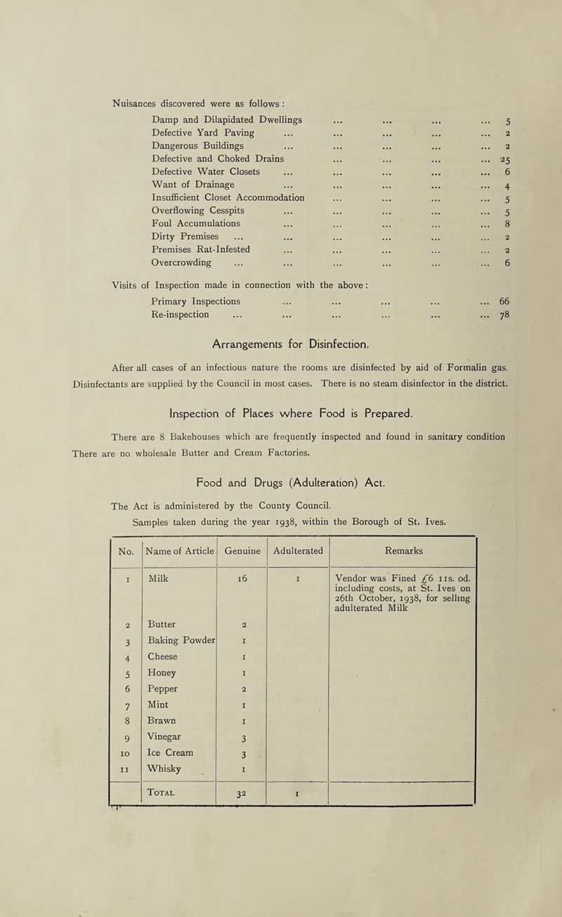 Nuisances discovered were as follows : Damp and Dilapidated Dwellings Defective Yard Paving Dangerous Buildings Defective and Choked Drains Defective Water Closets Want of Drainage Insufficient Closet Accommodation Overflowing Cesspits Foul Accumulations Dirty Premises Premises Rat-Infested Overcrowding Visits of Inspection made in connection with Primary Inspections Re-inspection 5 2 2 25 6 4 5 5 8 2 2 6 the above: ... 66 ... 78 Arrangements for Disinfection. After all cases of an infectious nature the rooms are disinfected by aid of Formalin gas. Disinfectants are supplied by the Council in most cases. There is no steam disinfector in the district. Inspection of Places where Food is Prepared. There are 8 Bakehouses which are frequently inspected and found in sanitary condition There are no wholesale Butter and Cream Factories. Food and Drugs (Adulteration) Act. The Act is administered by the County Council. Samples taken during the year 1938, within the Borough of St. Ives. No. Name of Article Genuine Adulterated Remarks I Milk 16 I Vendor was Fined £b ns. od. including costs, at St. Ives on 26th October, 1938, for selling adulterated Milk 2 Butter 2 3 Baking Powder I 4 Cheese I 5 Honey I 6 Pepper 2 7 Mint I 8 Brawn I 9 Vinegar 3 10 Ice Cream 3 II Whisky I