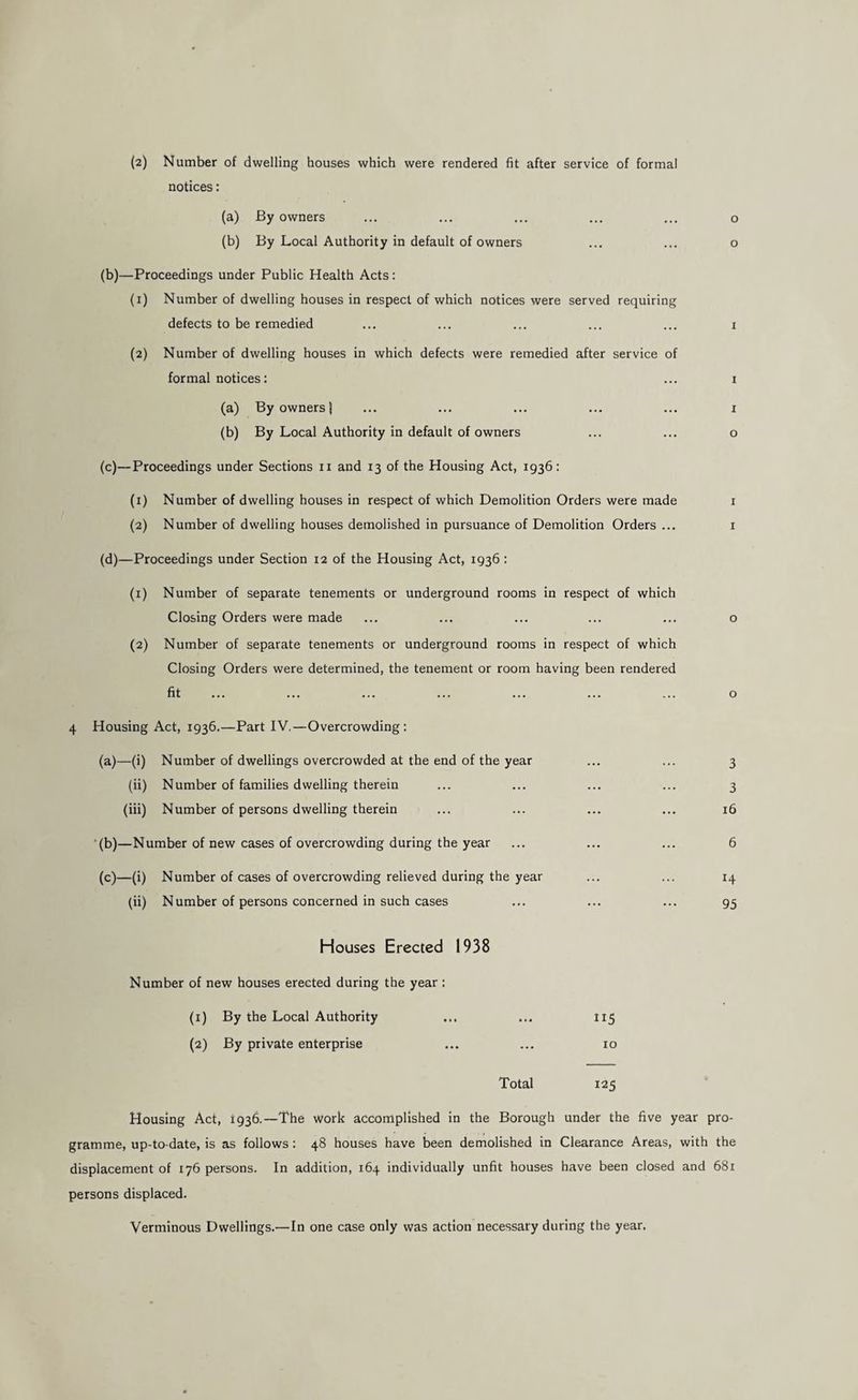 (2) Number of dwelling houses which were rendered fit after service of formal notices: (a) By owners ... ... ... ... ... o (b) By Local Authority in default of owners ... ... o (b)—Proceedings under Public Health Acts: (1) Number of dwelling houses in respect of which notices were served requiring defects to be remedied ... ... ... ... ... i (2) Number of dwelling houses in which defects were remedied after service of formal notices: ... i (a) By owners} ... ... ... ... ... i (b) By Local Authority in default of owners ... ... o (c)—Proceedings under Sections ii and 13 of the Housing Act, 1936: (1) Number of dwelling houses in respect of which Demolition Orders were made i (2) Number of dwelling houses demolished in pursuance of Demolition Orders ... i (d)—Proceedings under Section 12 of the Housing Act, 1936 : (1) Number of separate tenements or underground rooms in respect of which Closing Orders were made ... ... ... ... ... o (2) Number of separate tenements or underground rooms in respect of which Closing Orders were determined, the tenement or room having been rendered fit ... ... ... ... ... ... ... o 4 Housing Act, 1936.—Part IV.—Overcrowding: (a)—(i) Number of dwellings overcrowded at the end of the year ... ... 3 (ii) Number of families dwelling therein ... ... ... ... 3 (hi) Number of persons dwelling therein ... ... ... ... 16 ■(b)—Number of new cases of overcrowding during the year ... ... ... 6 (c)—(i) Number of cases of overcrowding relieved during the year ... ... 14 (ii) Number of persons concerned in such cases ... ... ... 95 Houses Erected 1938 Number of new houses erected during the year : (1) By the Local Authority ... ... 115 (2) By private enterprise ... ... 10 Total 125 Housing Act, 1936.—The work accomplished in the Borough under the five year pro¬ gramme, up-to-date, is as follows: 48 houses have been demolished in Clearance Areas, with the displacement of 176 persons. In addition, 164 individually unfit houses have been closed and 681 persons displaced. Verminous Dwellings.—In one case only was action necessary during the year.