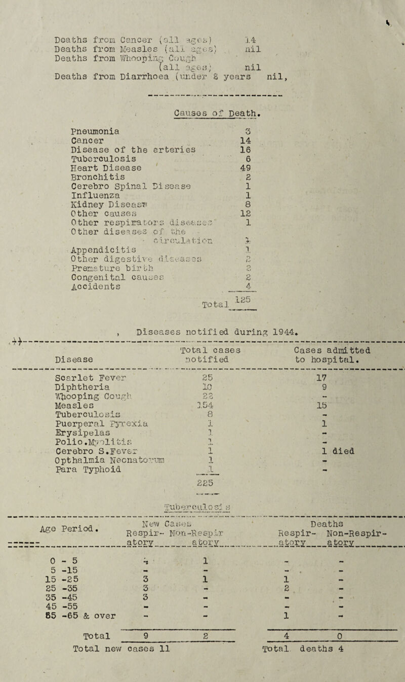 V Deaths from Cancer (all 14 Deaths from Measles (all nil Deaths from Whoopirrj CoUtlh (all ages; nil Deaths from Diarrhoea (imder S years nil, Causes of Peath• Pneumonia Cancer Disease of the arteries Tuberculosis Heart Disease Bronchitis Cerebro Spinal Disease Influenza Kidney DiseasT: Other causes Other respirators diseases Other diseases of the ■ ciiuiulalhon Appendicitis Other digestive diseases Prems.ture birth Congenital causes Accidents Total 3 14 16 6 49 2 1 1 8 12 1 1 2 2 2 4 125 4^ Diseases notified during 1944* Disease Total cases notified Cases admitted to hospital. Scarlet Pever 25 17 Diphtheria 10 9 ’ATp-Ooping Cough - Measles 154 15 Tuberculosis 8 - Puerperal FMcexia i 1 Erysipelas T - Polio.Mpolitis T mm Cerebro S•Fever 1 1 died Opthalmia Necnatovtim 1 - Para Typhoid *! . L. 225 •m Age Period, KetA< Respir¬ atory Tuberculos: s C 3. e a • Non-Respir atory Deaths Respir- Non-Respir- atory atorv 0-5 ■ 1 5 -15 - ~ ** • >. 15 -25 3 1 1 tm- 25 -35 3 - 2 mm 35 -45 3 •i^ - - 45 -55 - - -r - 65 -65 & over •• 1 Total 9 2 4 0