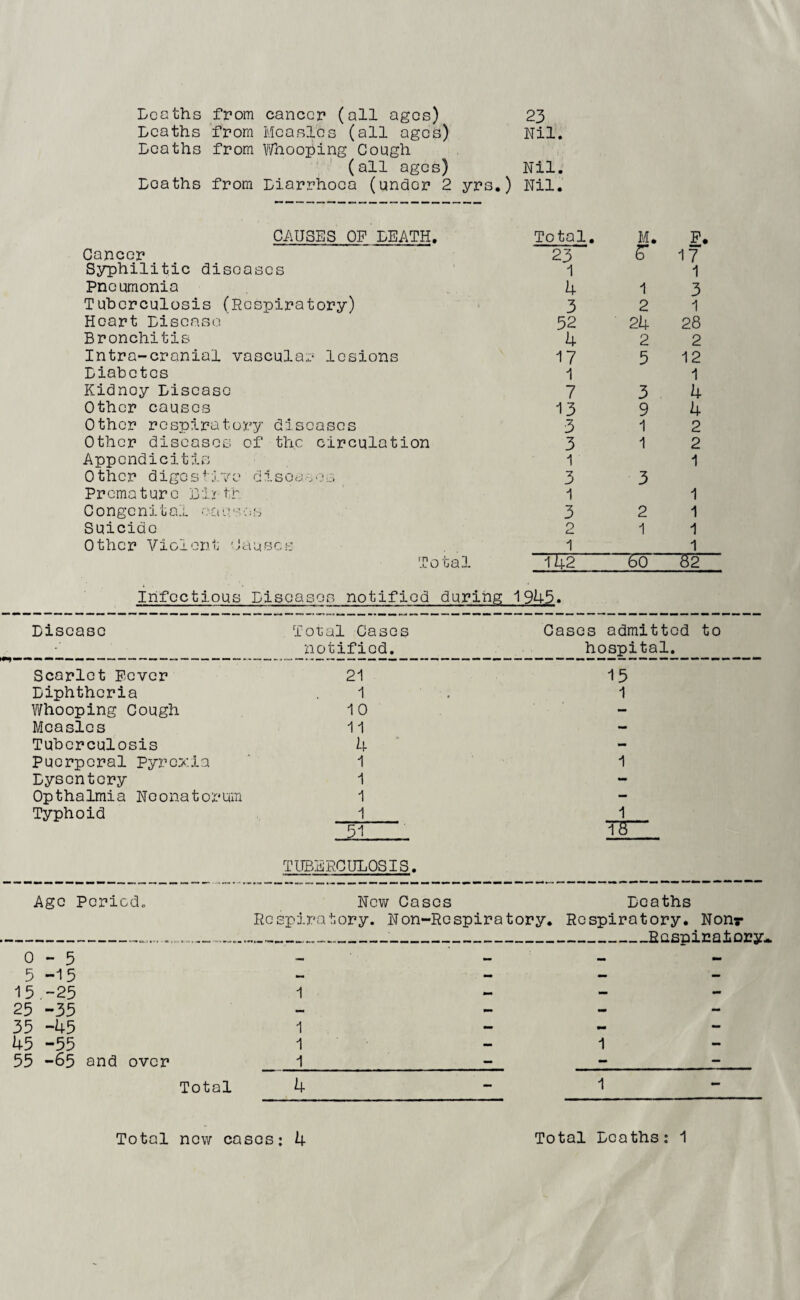 23 Nil Lcaths from cancer (all ages) Lcaths from McobIcs (all ages) Lcaths from Vfnooping Cough (all ages) Nil. Loaths from Liarrhoca (under 2 yrs.) Nil. CAUSES OF LEATH, Cancer Syphilitic diseases Pneumonia Tuberculosis (Respiratory) Heart Liscaso Bronchitis Intra-cranial vascular lesions Liabetes Kidney Liseasc Other causes Other respiratory diseases Other diseases of the circulation Appendicitis Other digos+'ive disodo’.'s Premature Lirtr Congenital Suicide Other Violent Causes Total Total. 23 1 h 3 52 k 17 1 7 13 3 3 1 3 1 3 2 1 142 infectious Liscasos notified during 1945. M. P. S’ 17 1 1 3 2 1 24 28 2 2 5 12 1 3 4 9 4 1 2 1 2 1 3 1 2 1 1 1 1 W ET Liscaso Total Cases Cases admitted to notified. hospital. Scarlet Fever 21 15 Liphthcria 1 1 Whooping Cough 10 - Measles 11 - Tuberculosis 4 - Puerperal Pyrexia 1 1 Lyscntcry 1 - Opthalmia Neonatorum 1 — Typhoid 1 1 51 18 TUBERCULOSIS. Ago Periodo Nev/ Cases Lcaths Re spiratory. Non-Rcspiratory. Respiratory. Nonr Easniratorv^ 0-5 U.-. mm wmm 5-15 - - - - 15,-25 1 — - 25 -35 _ — - - 35 -45 1 - 45 -55 1 1 - 55 -65 and over 1 - — Total 4 1 - Total new cases : 4 Total Lcaths; 1