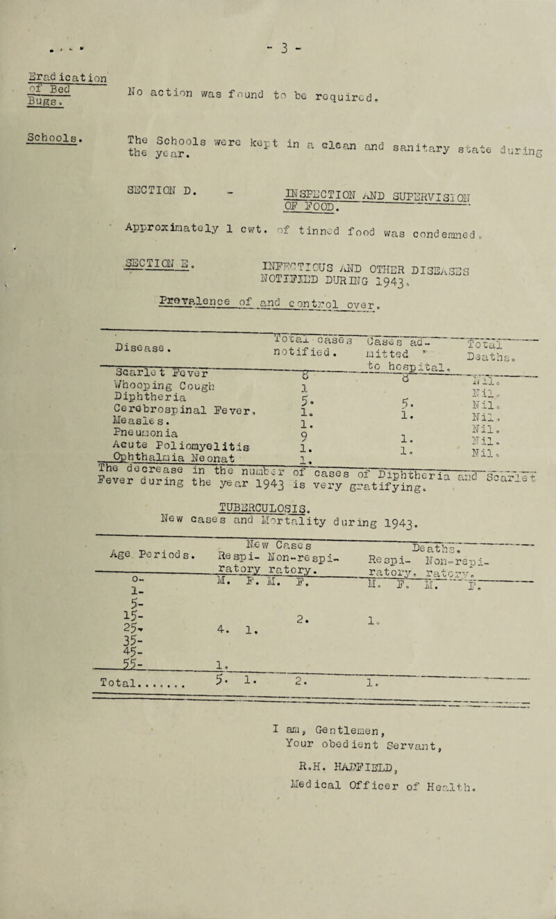 required - 3 - Eradication ~''f Bed Buj^s. No action was found to bo Schools. The Schools were the year. ke]:t in a clean and sanitary s'oate during SECTION D. inspection and SUPERVISTOTT OP POOD. “• Approximately l cvvt. of tinned food was condemned^ SECTION B, INPECTIOUS /RTD OTHER DI NOTIPIED DURUTG 19 43. SEi • SE^ k3 PnoTs-lence of a.nd control over,, Disease . ^Scarlet Pever  Whooping Cough Diphtheria Cerebrospinal Pever, Measle s. Pneumonia Acute Poliomyelitis Op h th a,la i a Ne ona t io'caj. ■ cases notified. 1 5- 1. 1. 9 1. -| S clfCl uit ted J-oiai Deatbi 0 hospital. 8 IT i 1 c' Nil. Nile i. Nil, Nil, 1, Nil, 1, Nile. The decrease in the nuater of cases of~i)'iphtheria a-cT Fever during the year 1943 is very gratifying. . Scarie t TUBERCULOSIS. New cases and Mortality during 1943, Age Pe riod Ne s. Respi¬ ratory w Oases Non->re spi- ratory. Heaths, Respi- Non-re pi- rat oi'v, ■oatortr. 0- 1- M. p. M. P. M, P„ M. p„ - - 5- 15- 2. le 25- 4. 1. 35- 45- 5i- 1, Total.. 5* 1. 2. 1. I am y Ge n tlemen , Your obedient Servant, R.H. HADPIDLD, Medical Officer of Health.